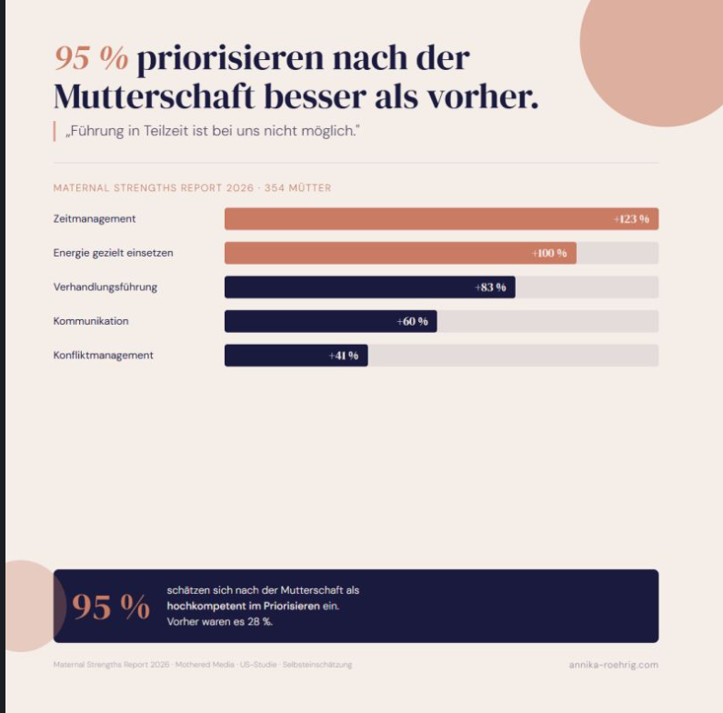 Was 354 Mütter über Führung wissen - und warum kaum jemand danach fragt