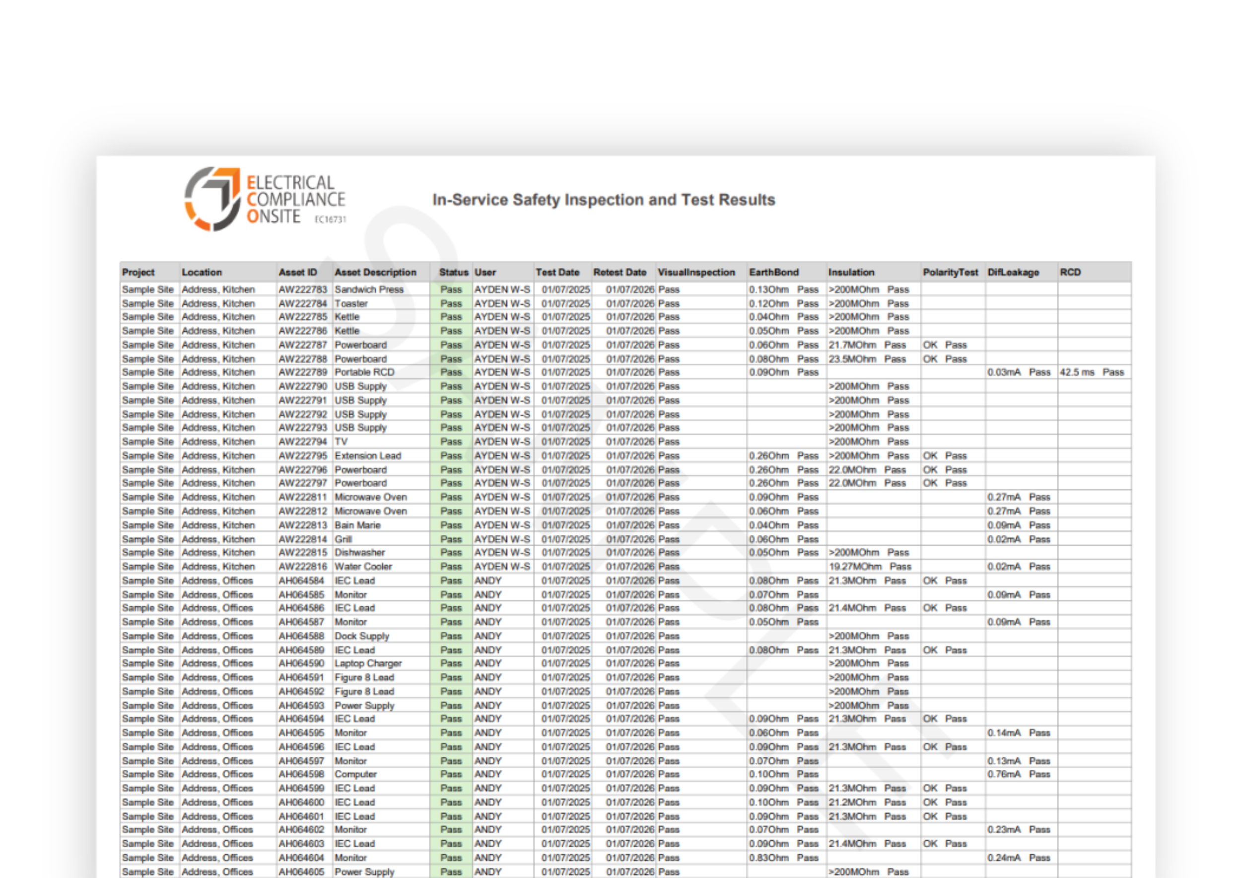 Sample electrical test and tag report showing detailed test results, asset information and compliance status for workplace electrical equipment.
