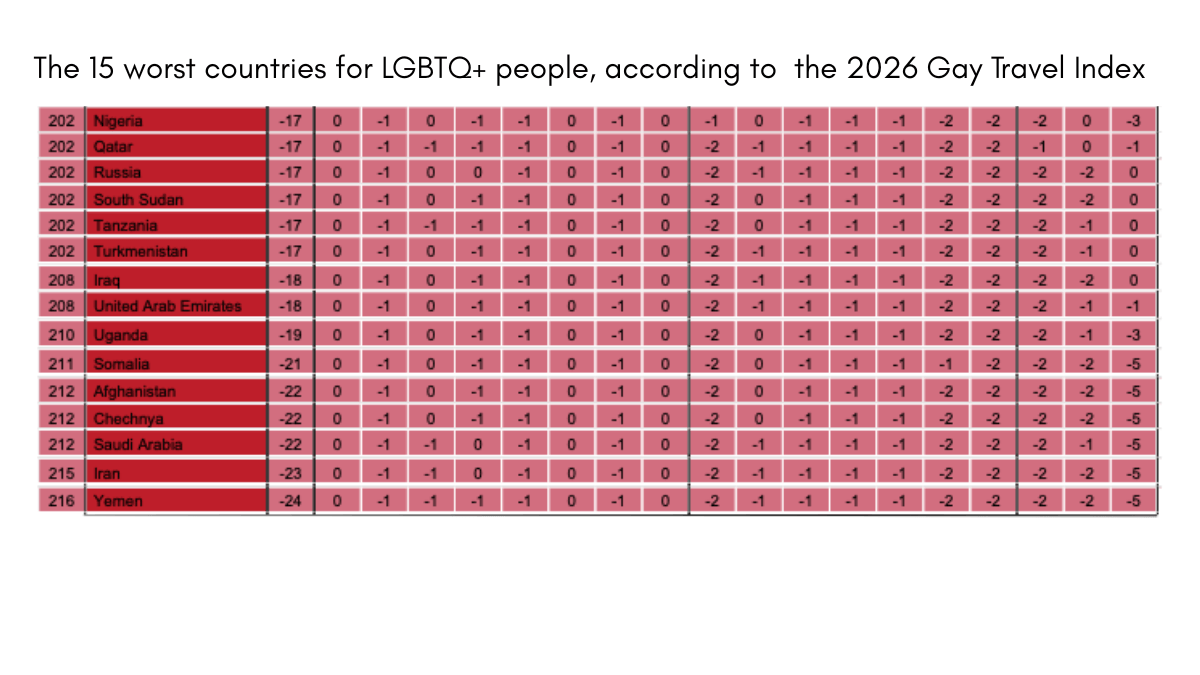 gay travel index 2026, ranking words countries for LGBTQ people