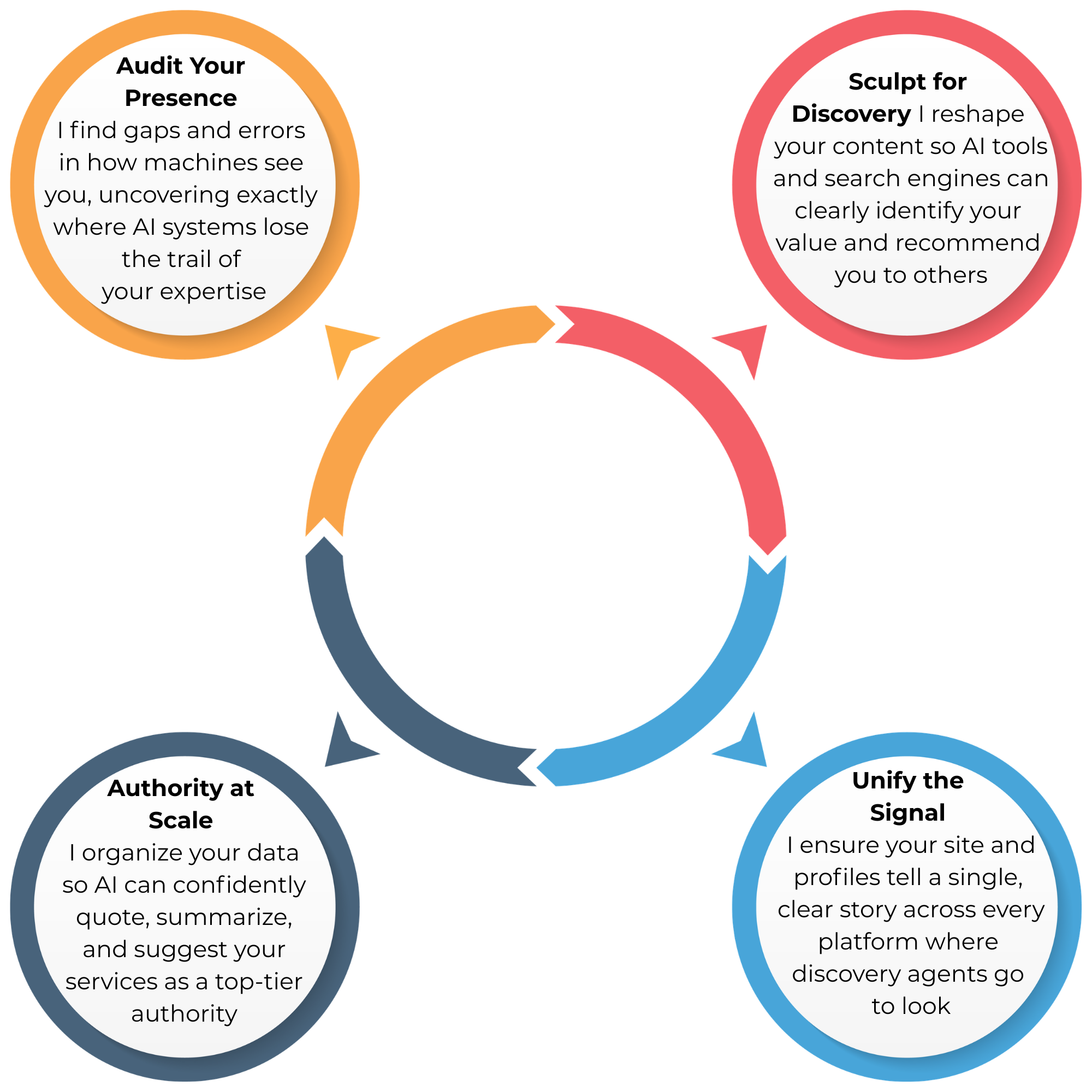 Infographic of Clarity for Search Engines & AI Systems. Circles detail: Audit Your Presence, Sculpt for Discovery, Unify the Signal, Authority at Scale, and Map the AI Narrative.