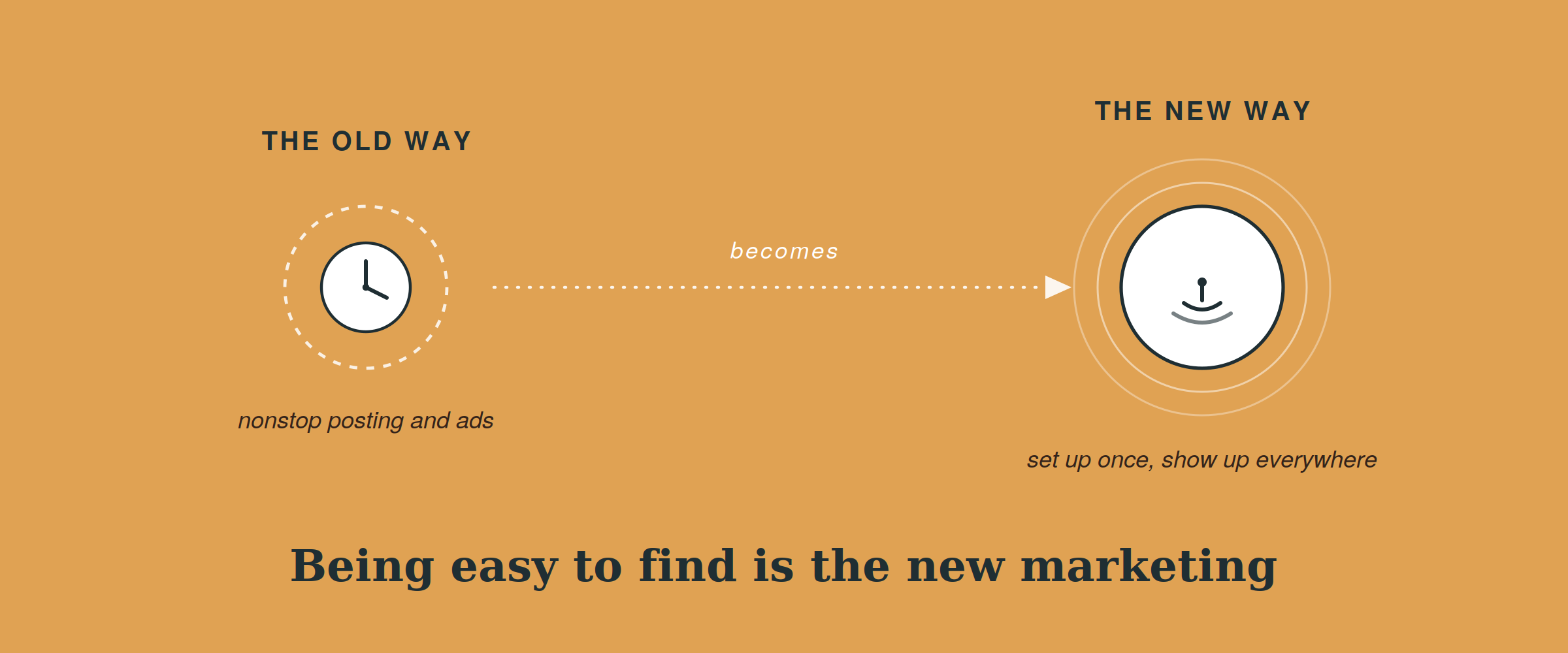 Comparison chart showing the old marketing method of nonstop posting and ads, which becomes the new marketing method of setting up once and showing up everywhere, with text highlighting the advantages of the new way.