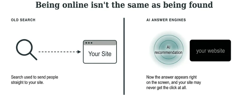 Comparison diagram titled "Being online isn't the same as being found," showing how Old Search directly links to a website, while AI Answer Engines synthesize AI recommendations directly on screen.