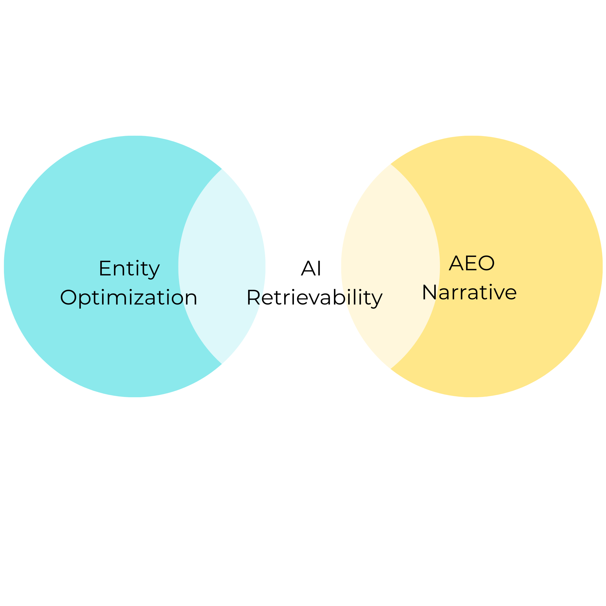 Strategic Architecture infographic for AI Authority. A Venn diagram showing the intersection of Entity Optimization, AI Retrievability, and AEO Narrative Design for enterprise-grade results