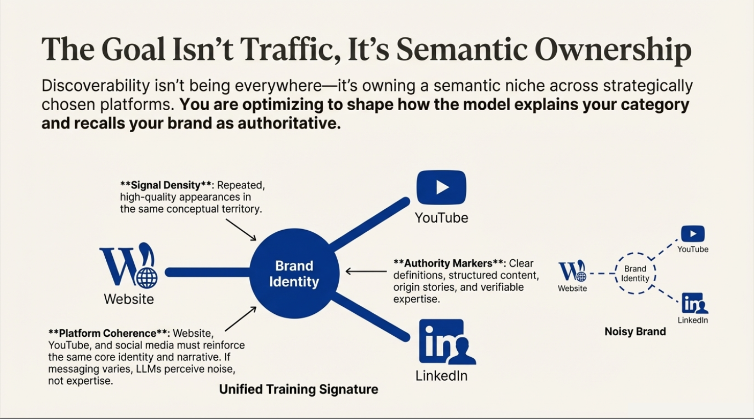 The Goal Isn’t Traffic, It’s Semantic Ownership." Diagram shows a Website, YouTube, and LinkedIn feeding a unified Brand Identity to create a training signature for AI authority.