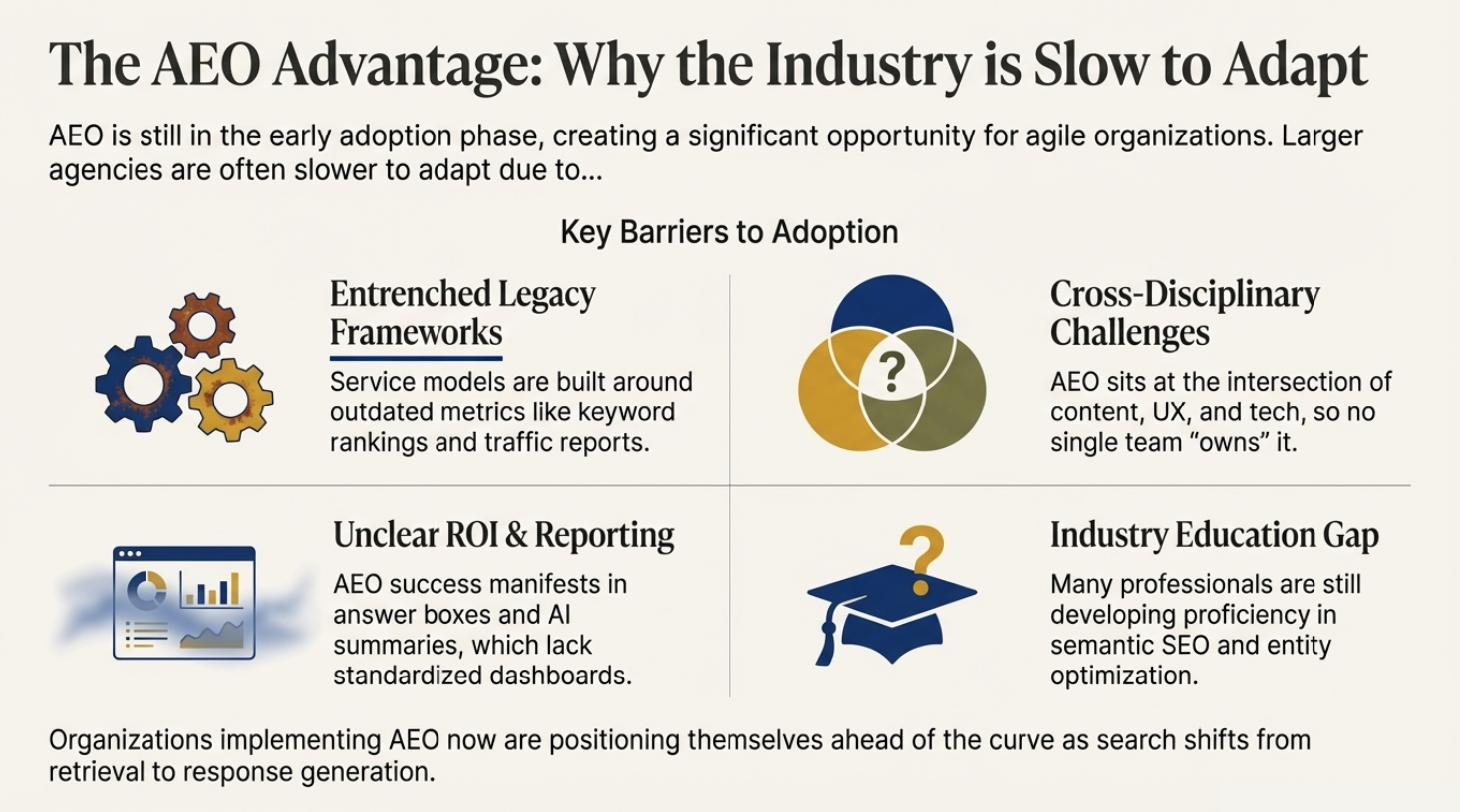 "The AEO Advantage: Why the Industry is Slow to Adapt." Lists four barriers: Entrenched Legacy Frameworks, Cross-Disciplinary Challenges, Unclear ROI, and the Industry Education Gap.