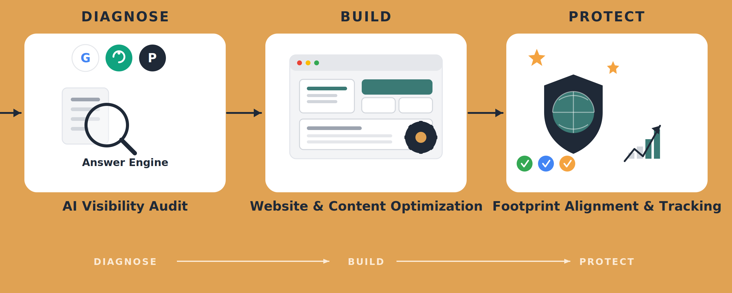 A three-step infographic outlining a process: 1) Diagnose with an AI visibility audit using an answer engine, with icons of Google, a circular arrow, and a black circle; 2) Build a website and content optimization with a webpage illustration and a gear icon; 3) Protect with a shield featuring a globe, stars, and graphs, representing footprint alignment and tracking. Each step is labeled and interconnected with arrows, emphasizing the sequence from diagnose, build, to protect.