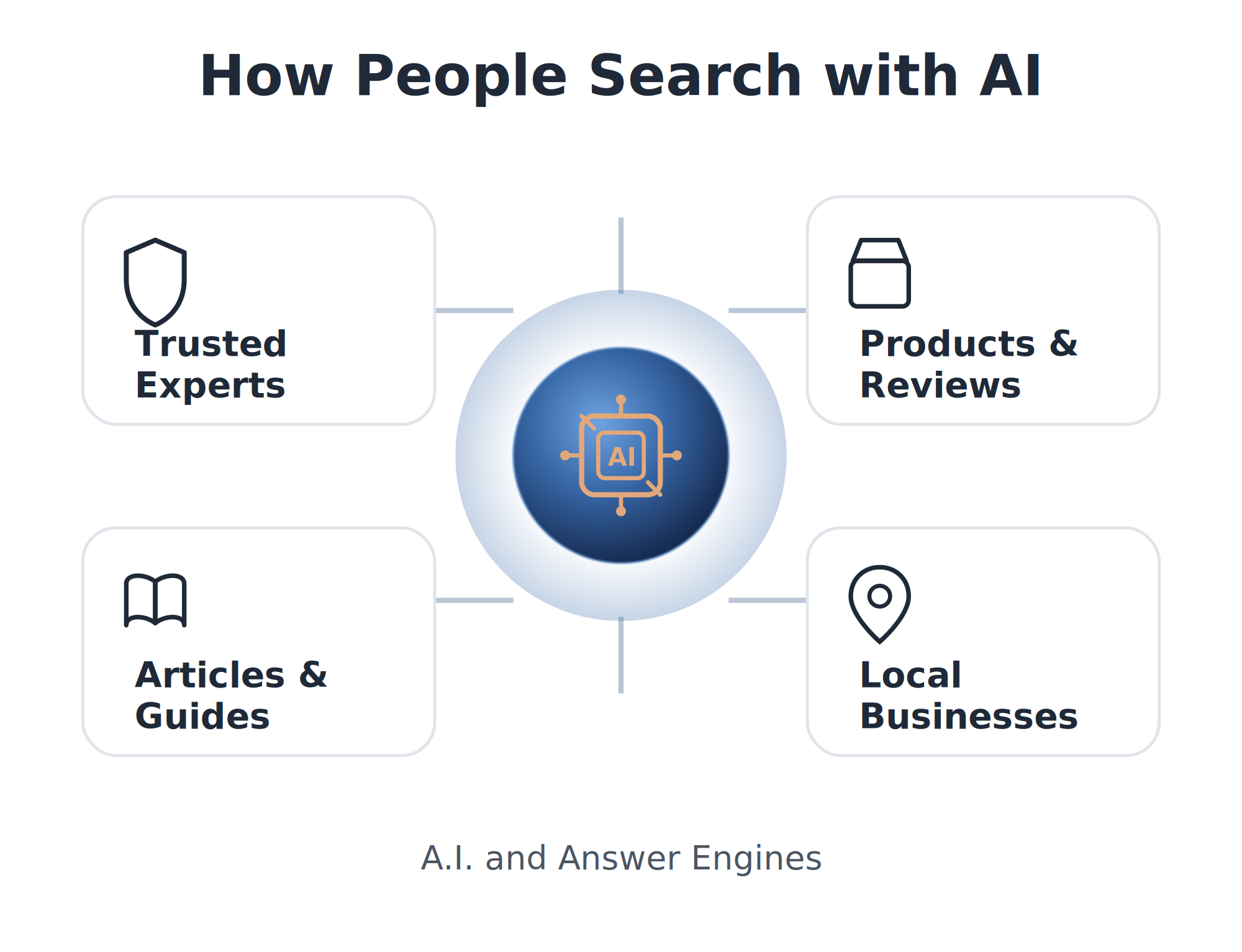 Title reads "How People Search with AI." Surrounding icons and text include a shield labeled "Trusted Experts," a jar labeled "Products & Reviews," a book labeled "Articles & Guides," a map pin labeled "Local Businesses," and additional icons representing different types of searches related to AI.