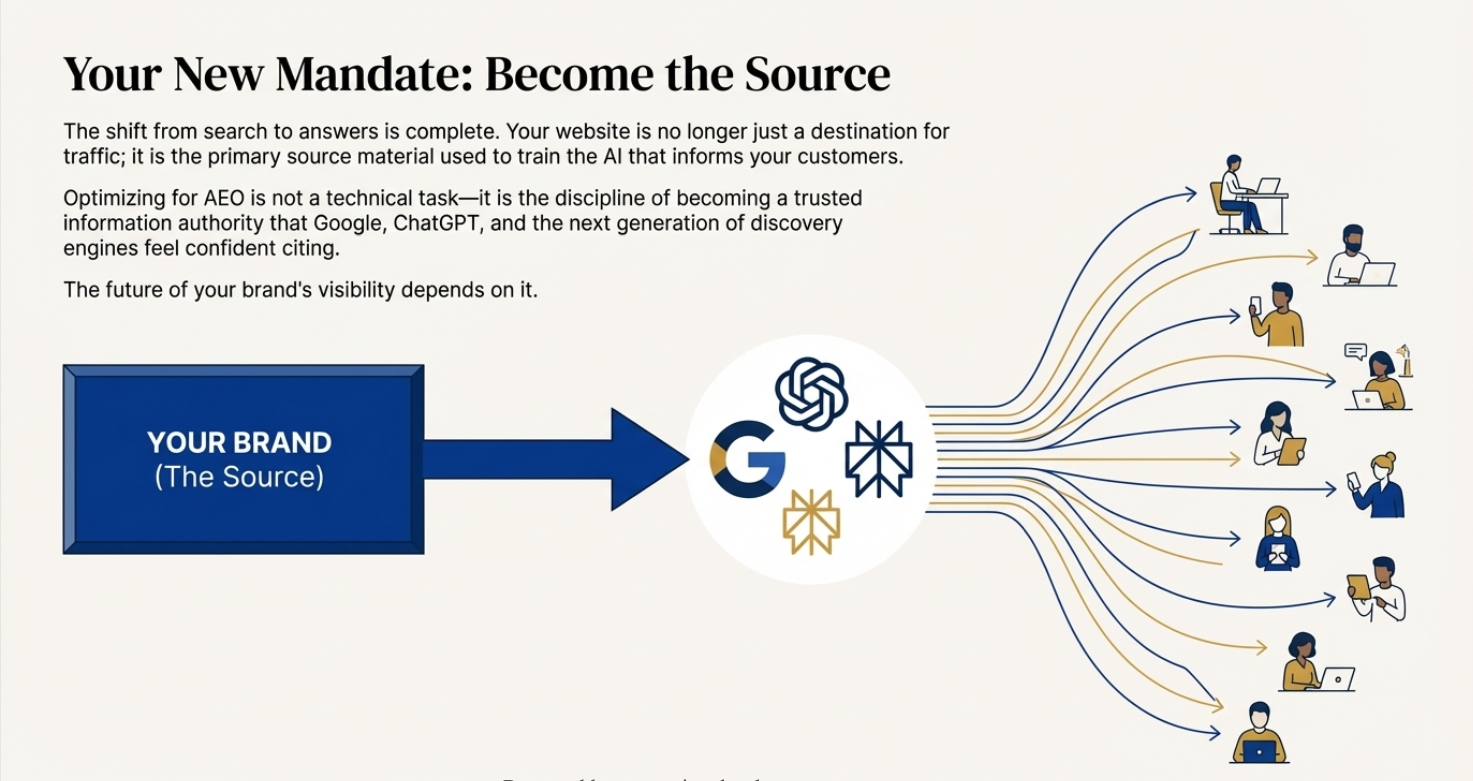"Your New Mandate: Become the Source." It shows "Your Brand" feeding into AI models (Google, ChatGPT, etc.), which then distribute authoritative answers to a wide network of users.