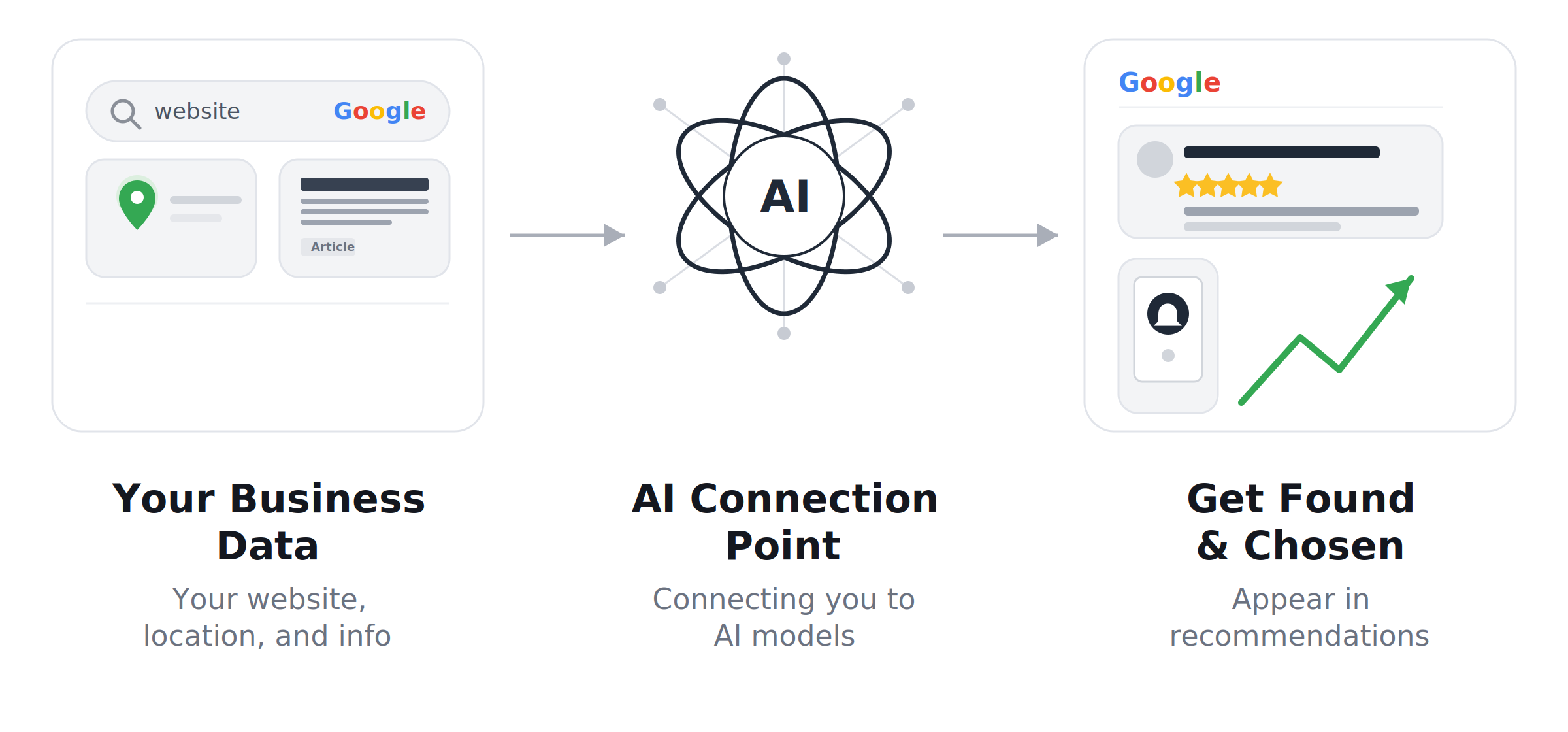 A diagram illustrating the process of using artificial intelligence to improve business visibility. It shows three main steps: first, gathering business data like website, location, and info; second, connecting the data to AI models; third, achieving higher visibility through recommendations, ratings, and increased engagement.