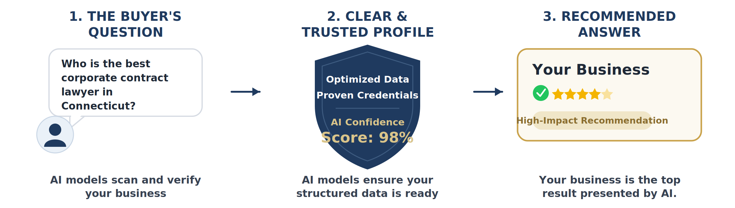 A three-step infographic illustrating a process for evaluating and recommending the best corporate lawyer in Connecticut. Step one asks the buyer's question, "Who is the best corporate contract lawyer in Connecticut?" Step two shows AI models analyzing data with a confidence score of 98%, ensuring the data is ready. Step three displays a recommended answer, indicating a business rated with high confidence and a five-star rating, labeled as a high-impact recommendation.