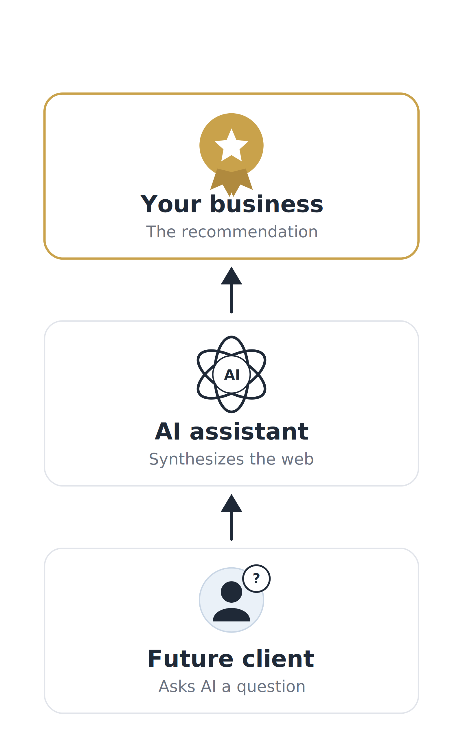Flowchart showing AI assistant synthesizing the web, recommending your business, and a future client asking a question to AI.