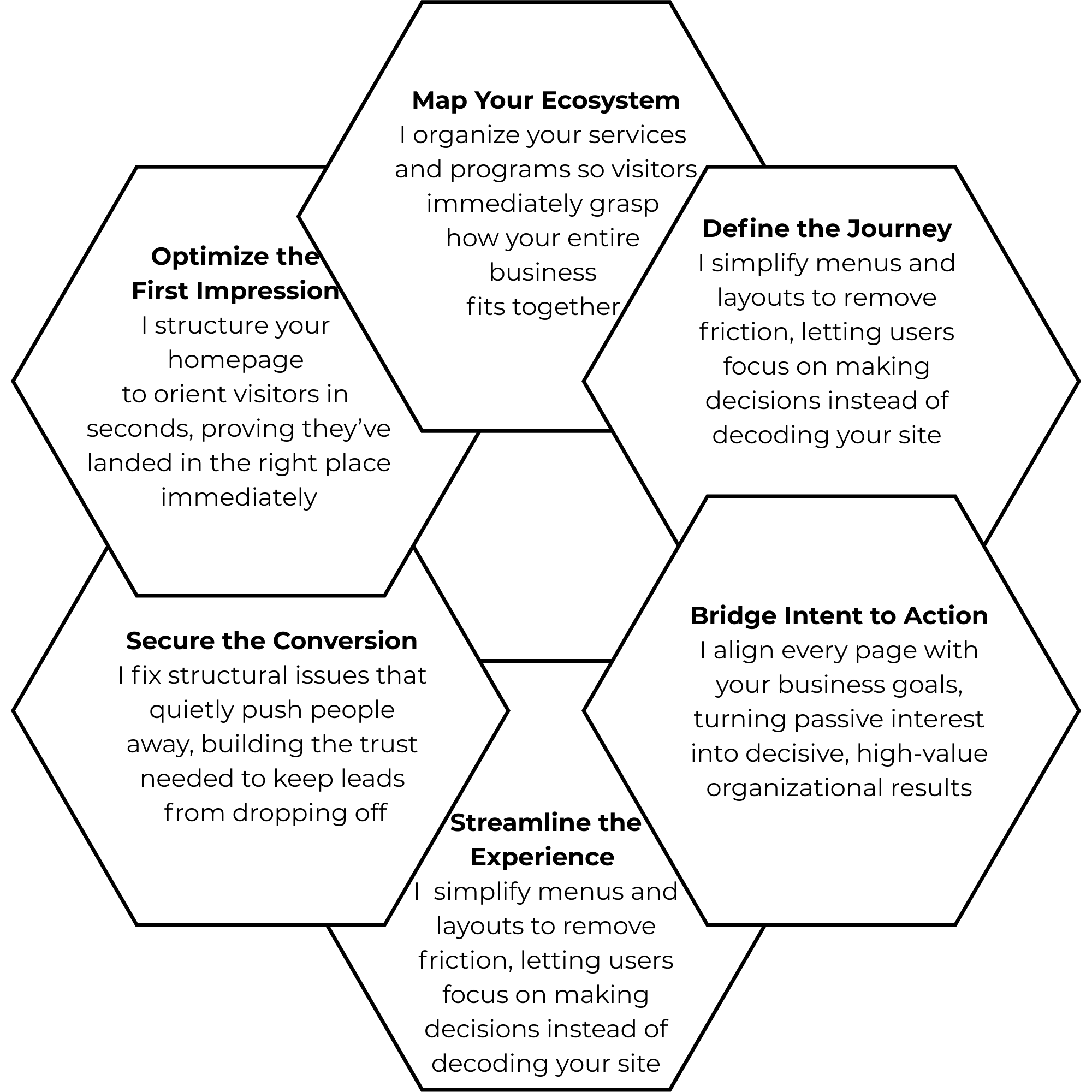 Infographic of the Architecture of Trust: A hexagon model illustrating user journey steps: Map Your Ecosystem, Optimize First Impressions, Secure Conversions, and Bridge Intent to Action.