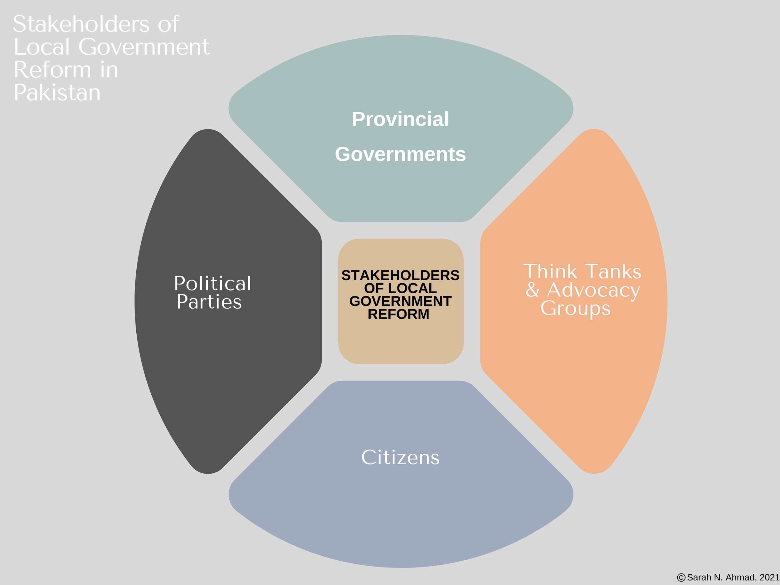 Stakeholder Analysis for Political Economy of Local Governments in Pakistan