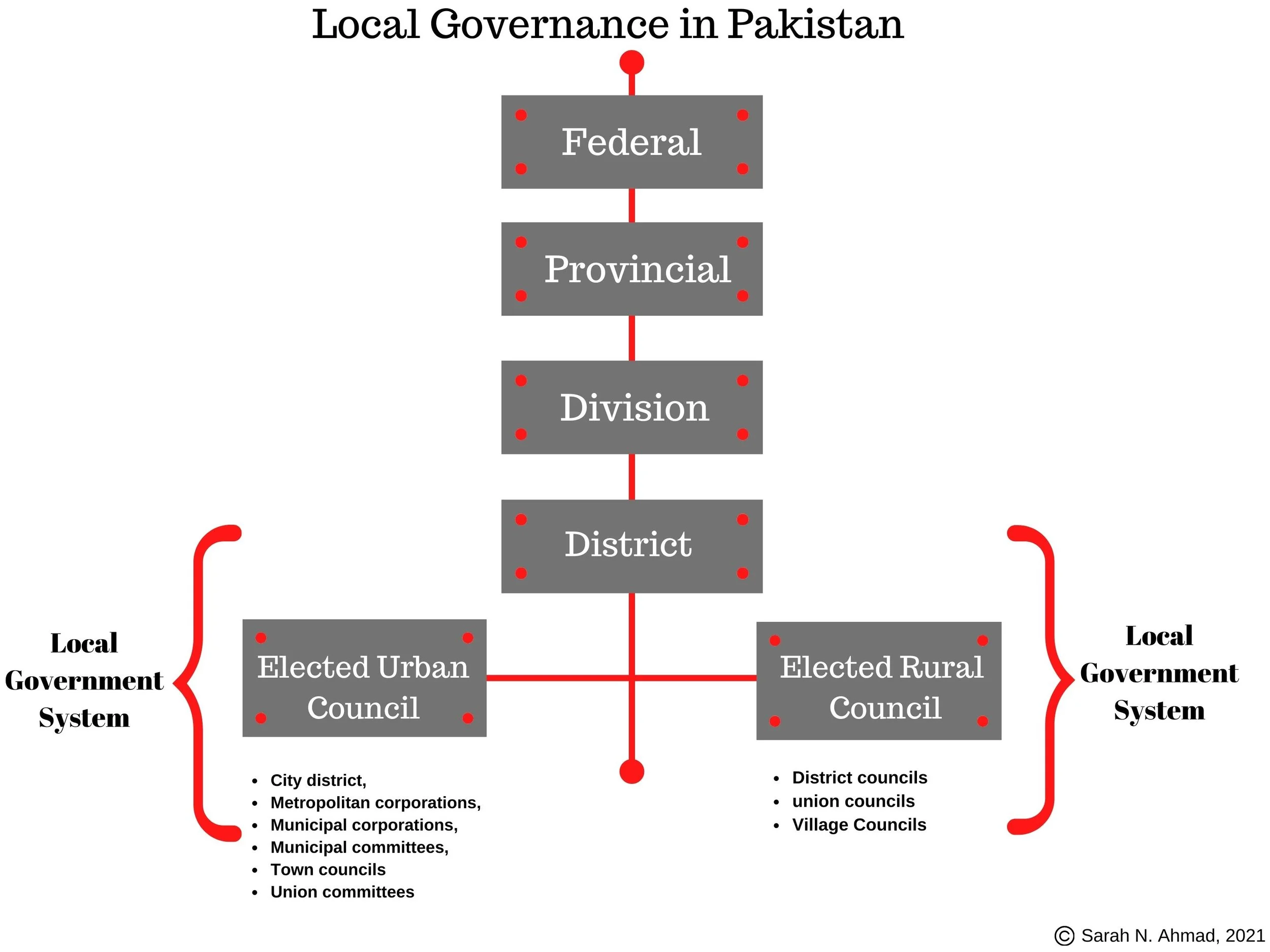 Local Government Mapping, Pakistan (2021)