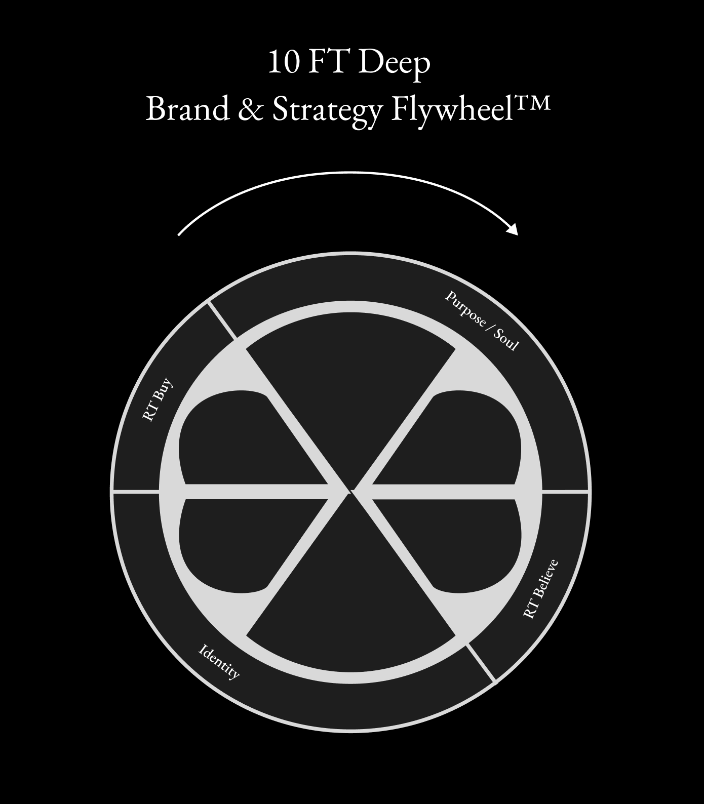 A circular diagram with sections labeled 'RT Buy,' 'Identity,' 'Purpose / Soul,' 'RT Believe,' and the central part showing a symbol similar to an infinity sign with a stylized flower or petal design, all on a black background. The top text reads '10 FT Deep Brand & Strategy Flywheel™.'