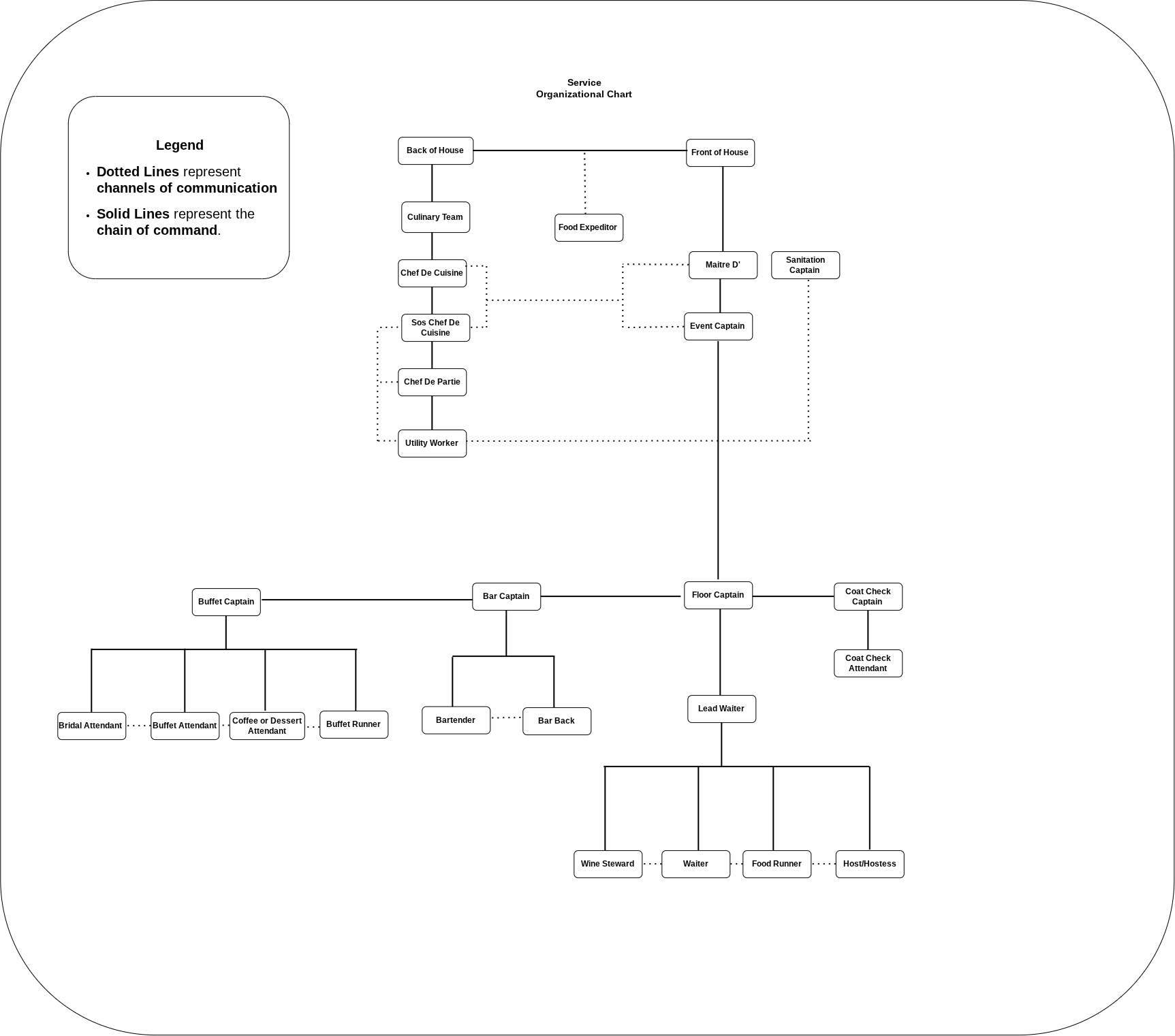 Service Organizational Chart With Legend.drawio (2).png
