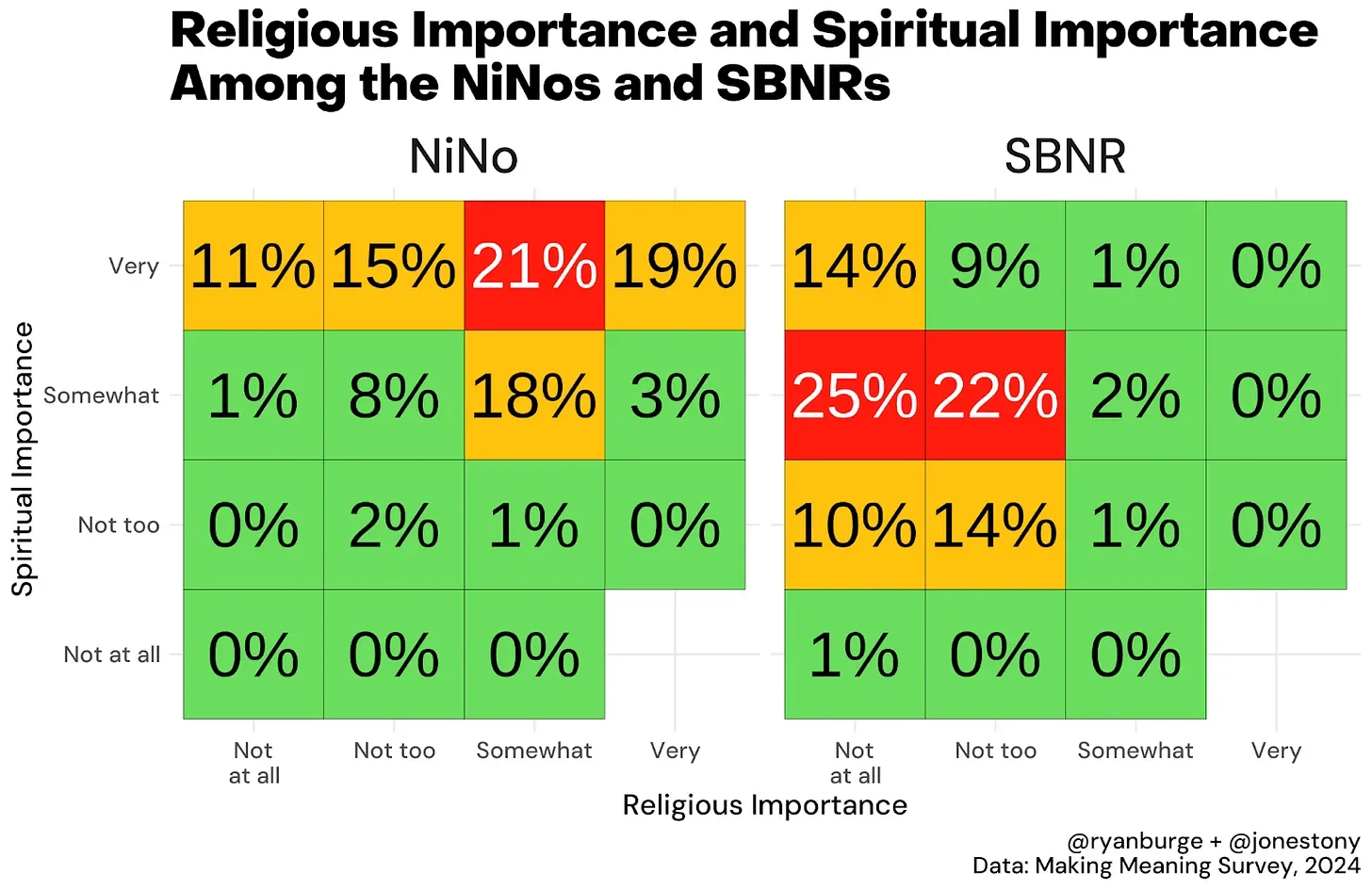Substack: The Nones Project - Spiritual But Not Religious (Ryan Burge)