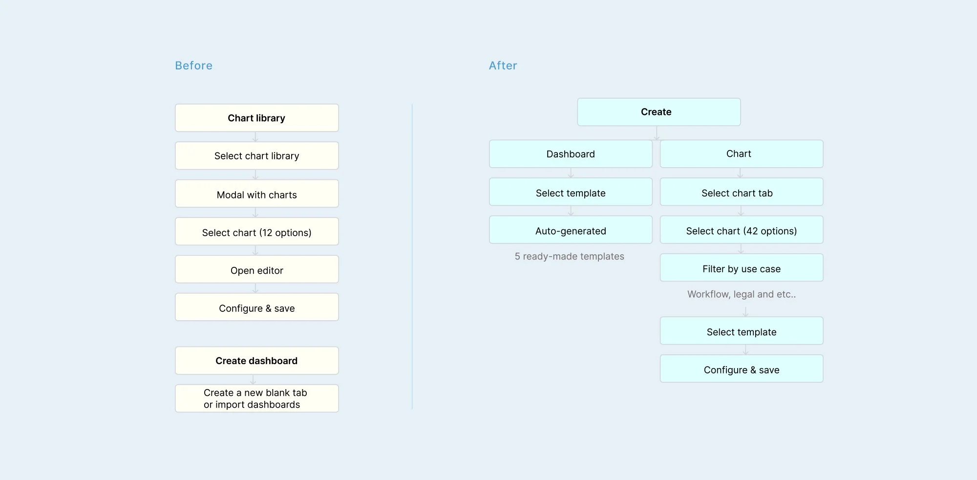 Comparison of processes for creating dashboards: the 'Before' process involves selecting a chart from a library, using a modal to view charts, choosing from 12 options, opening an editor, and configuring and saving, then creating a dashboard. The 'After' process includes creating from a template, using predefined templates, auto-generating options, filtering by use case, and then configuring and saving.