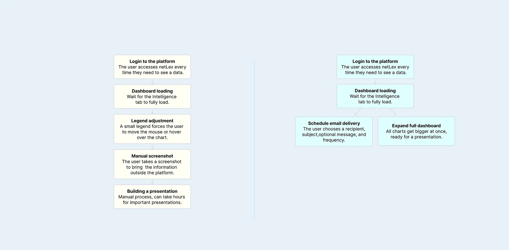 Before and after of an email scheduling flow.
