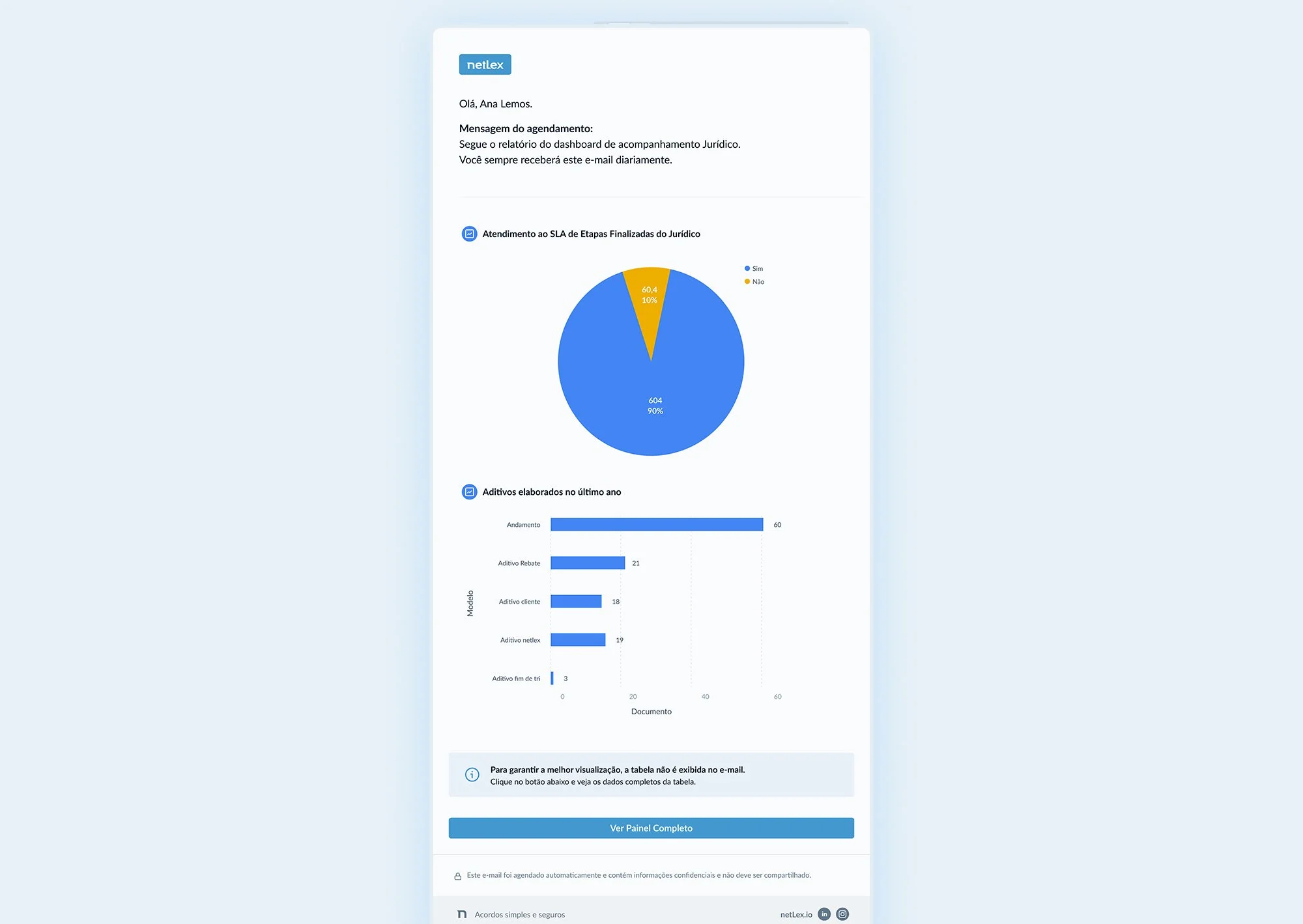 Email containing a message and multiple dashboard charts, delivered as a scheduled report.