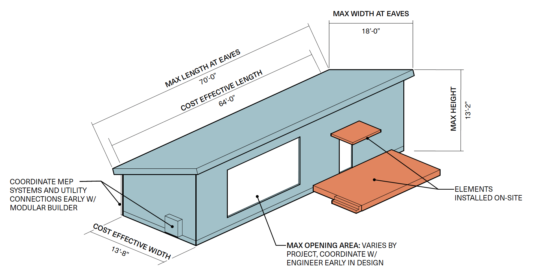 Architectural diagram of a building with measurements, labels indicating maximum dimensions, and components like on-site elements and utility connections.