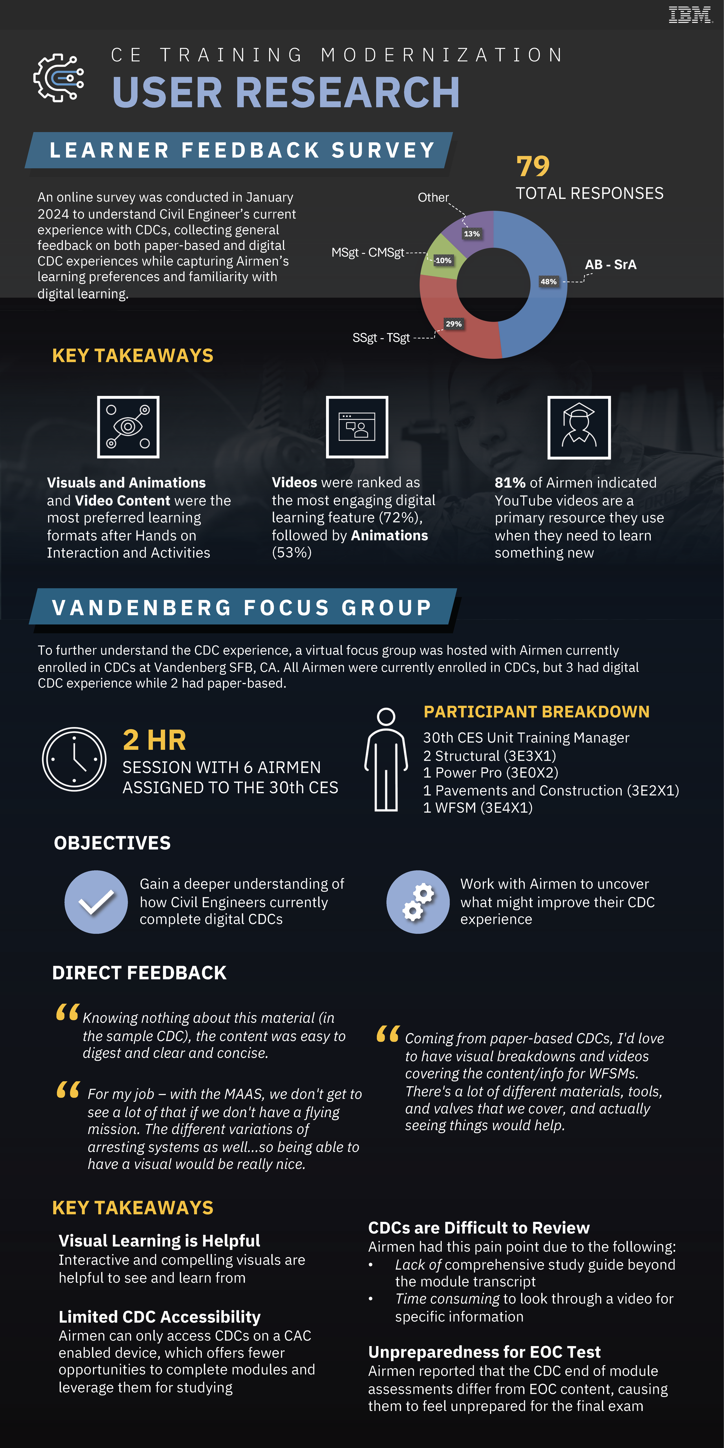 CETM User Research Infographic_IBM.png