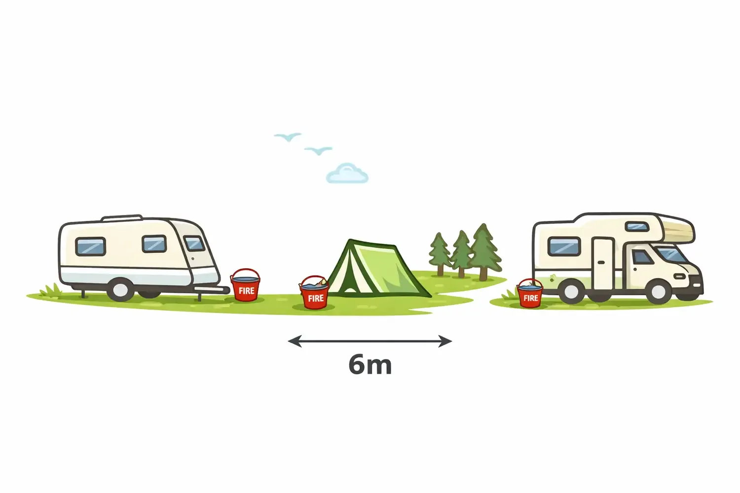 Illustration of two campers parked apart on grassy patches with a tent and trees in between, maintaining a 6-meter distance marked by a double-headed arrow, with buckets labeled 'FIRE' near each camper.