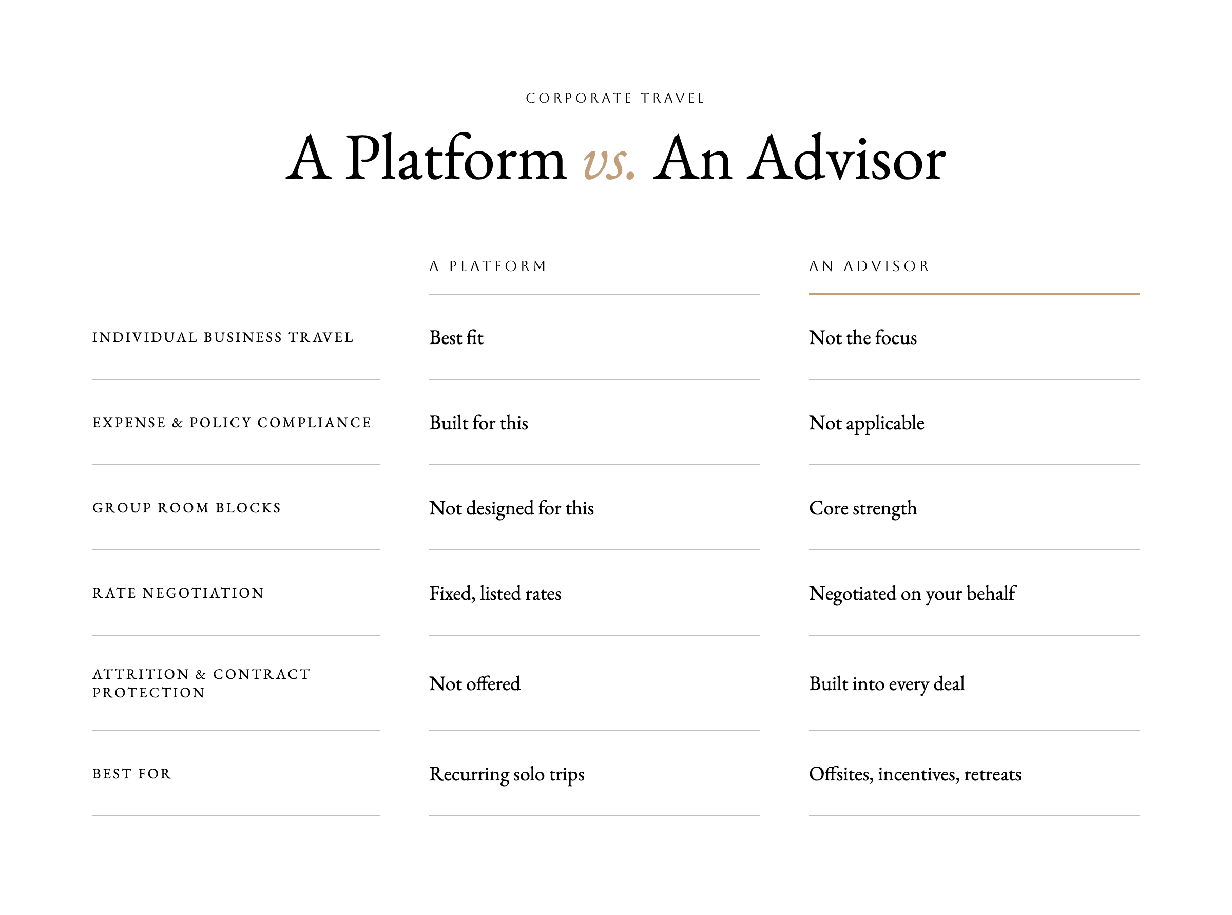 Comparison between travel management platforms and travel advisors