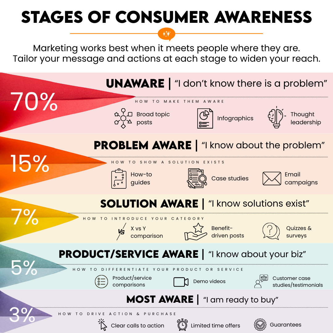 97% of your audience isn’t ready to buy yet. So why are you marketing like they are?