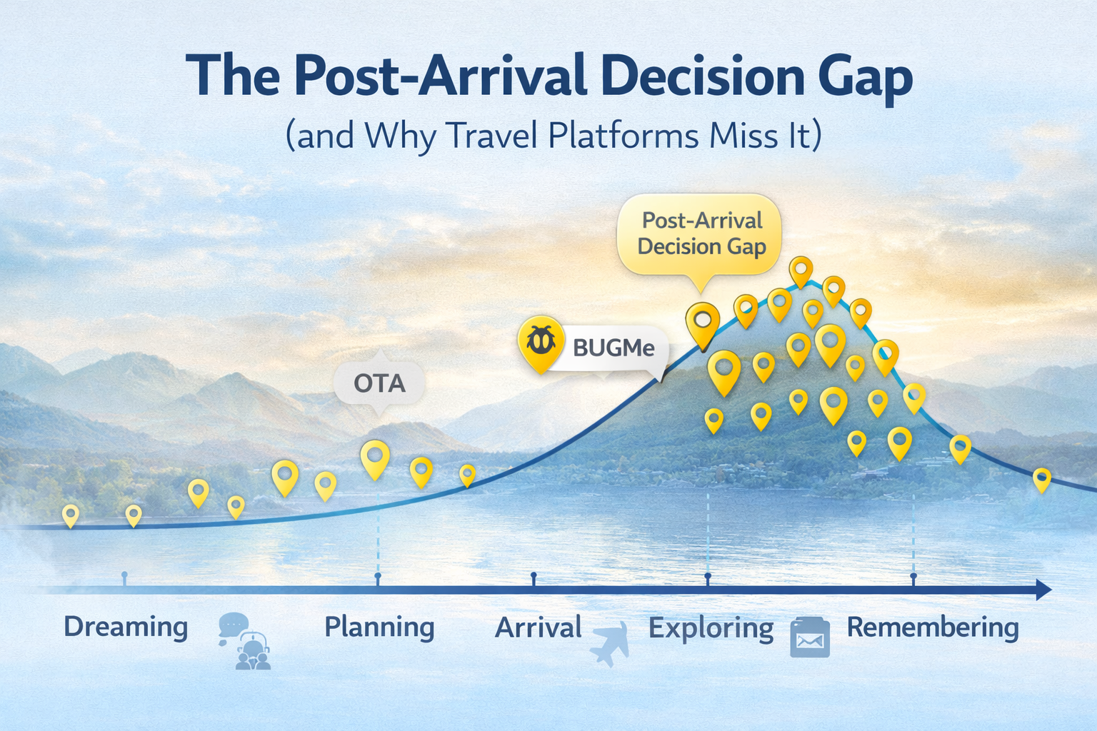 Travel Decisions Don’t Happen Once