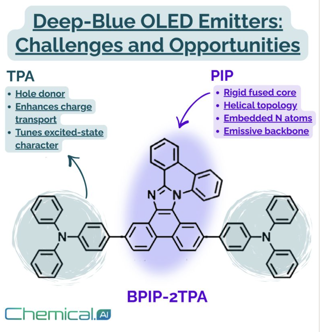 Exploring Synthetic Pathways for Deep-Blue OLED Emitters Using ChemAIRS
