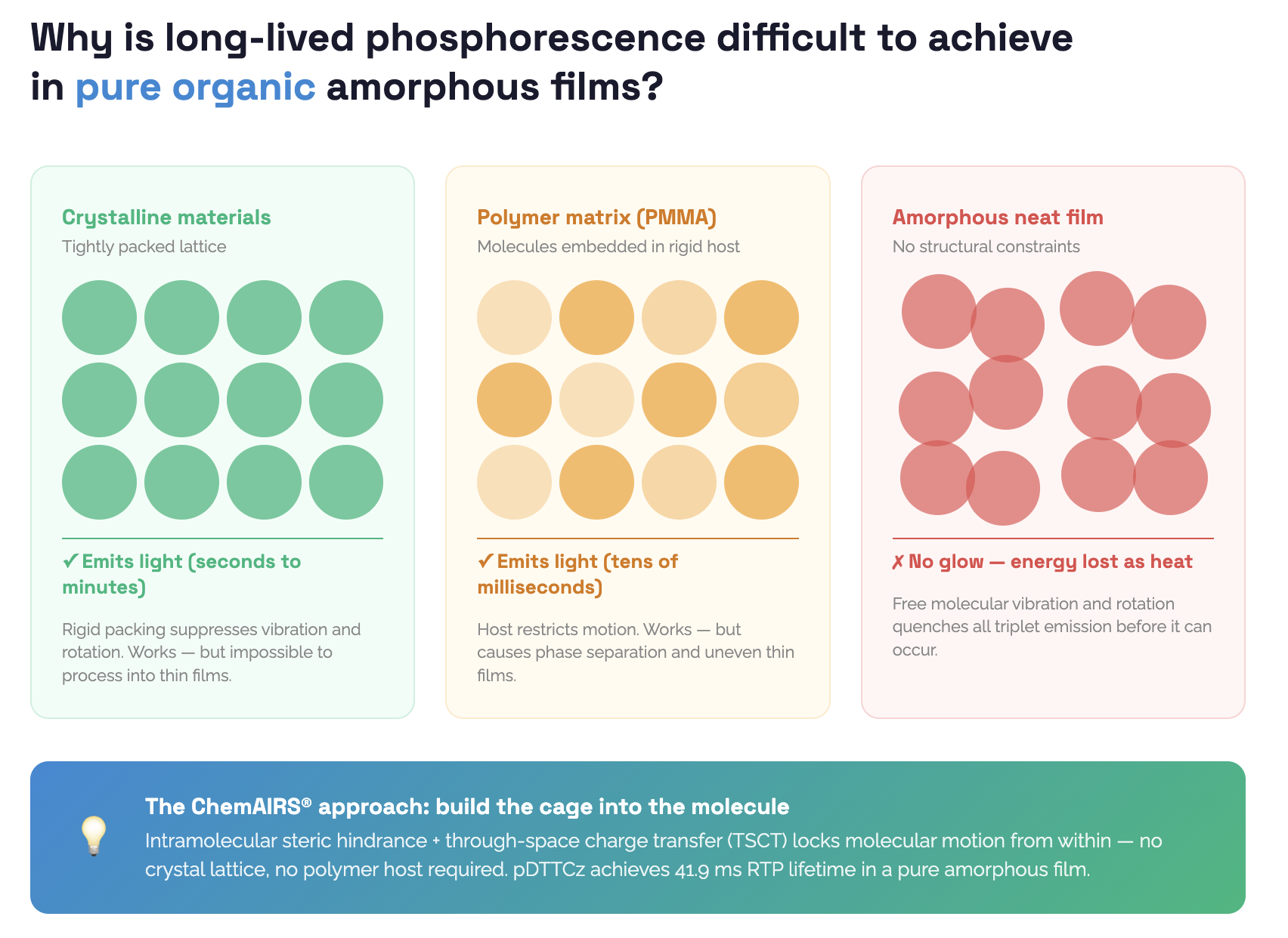 Room-Temperature Phosphorescence in Amorphous Films - and How to Actually Make It