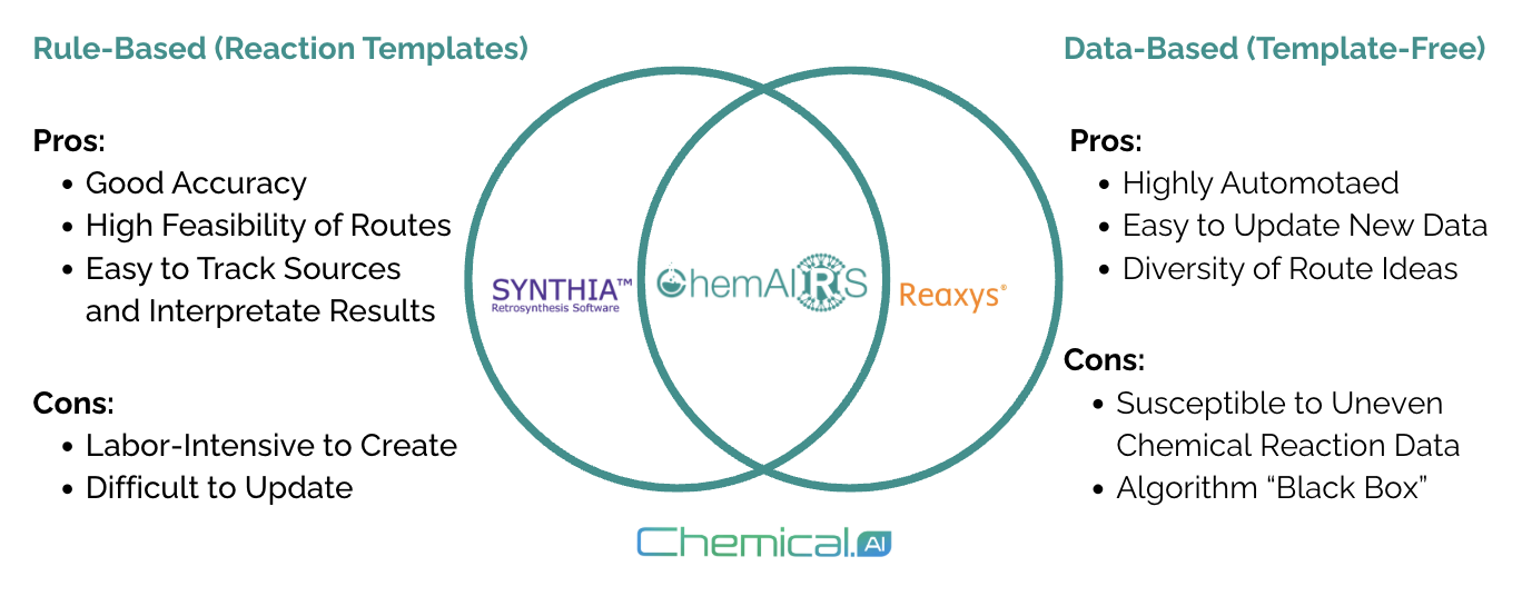 ChemAIRS® vs Reaxys® vs SYNTHIA®&nbsp;&nbsp;