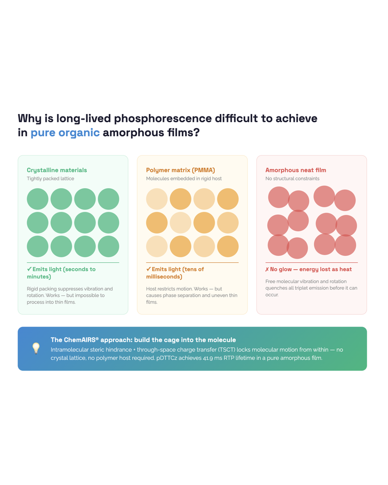 Room-Temperature Phosphorescence in Amorphous Films - and How to Actually Make It
