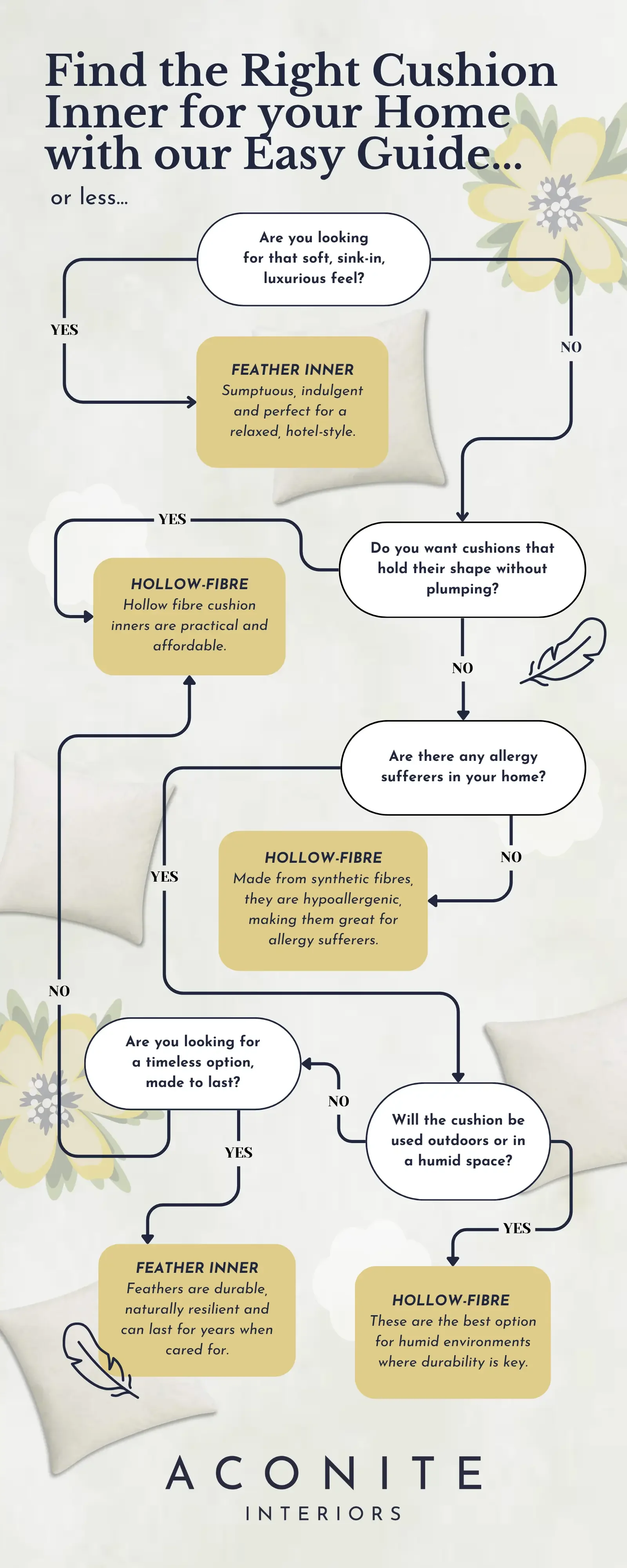 Cushion inners made easy decision tree style quiz. Hollowfibre vs. Feather