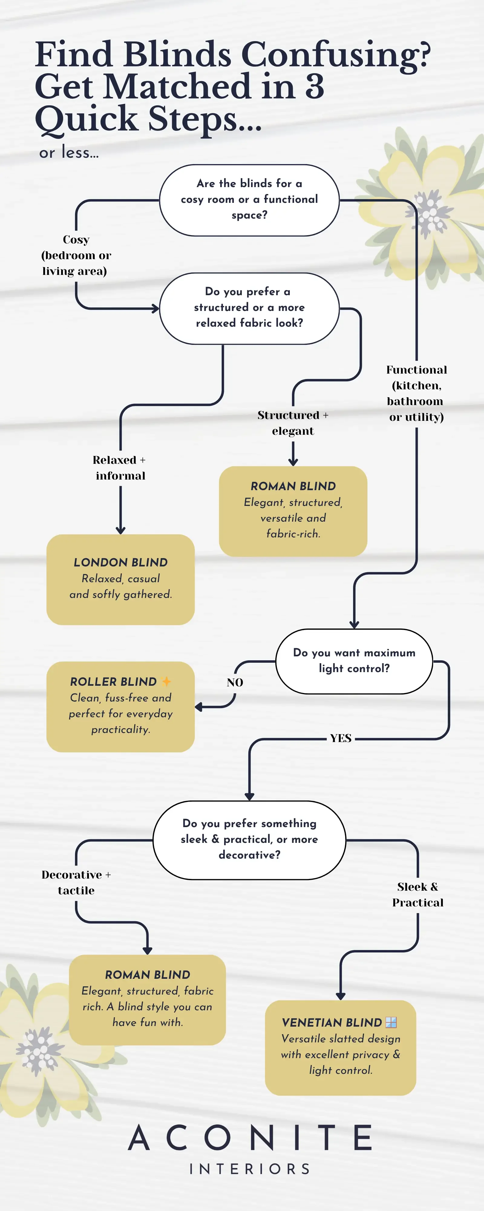 Decision tree - how to find your perfect window blind guide