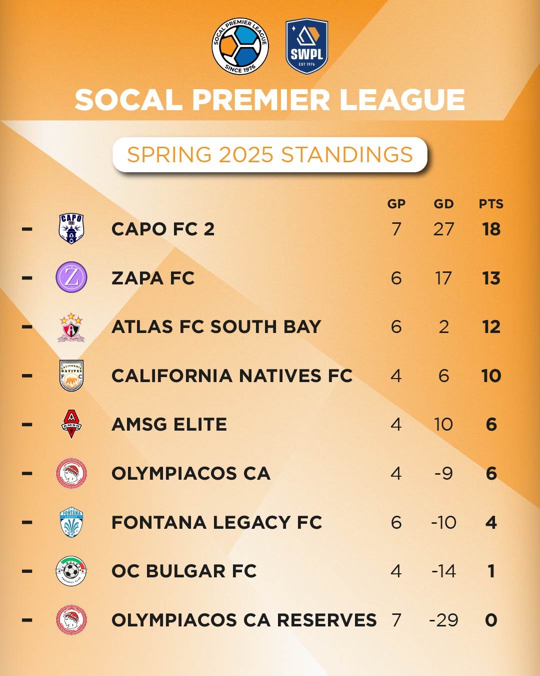 Zapa FC Closing In On Capo FC 2