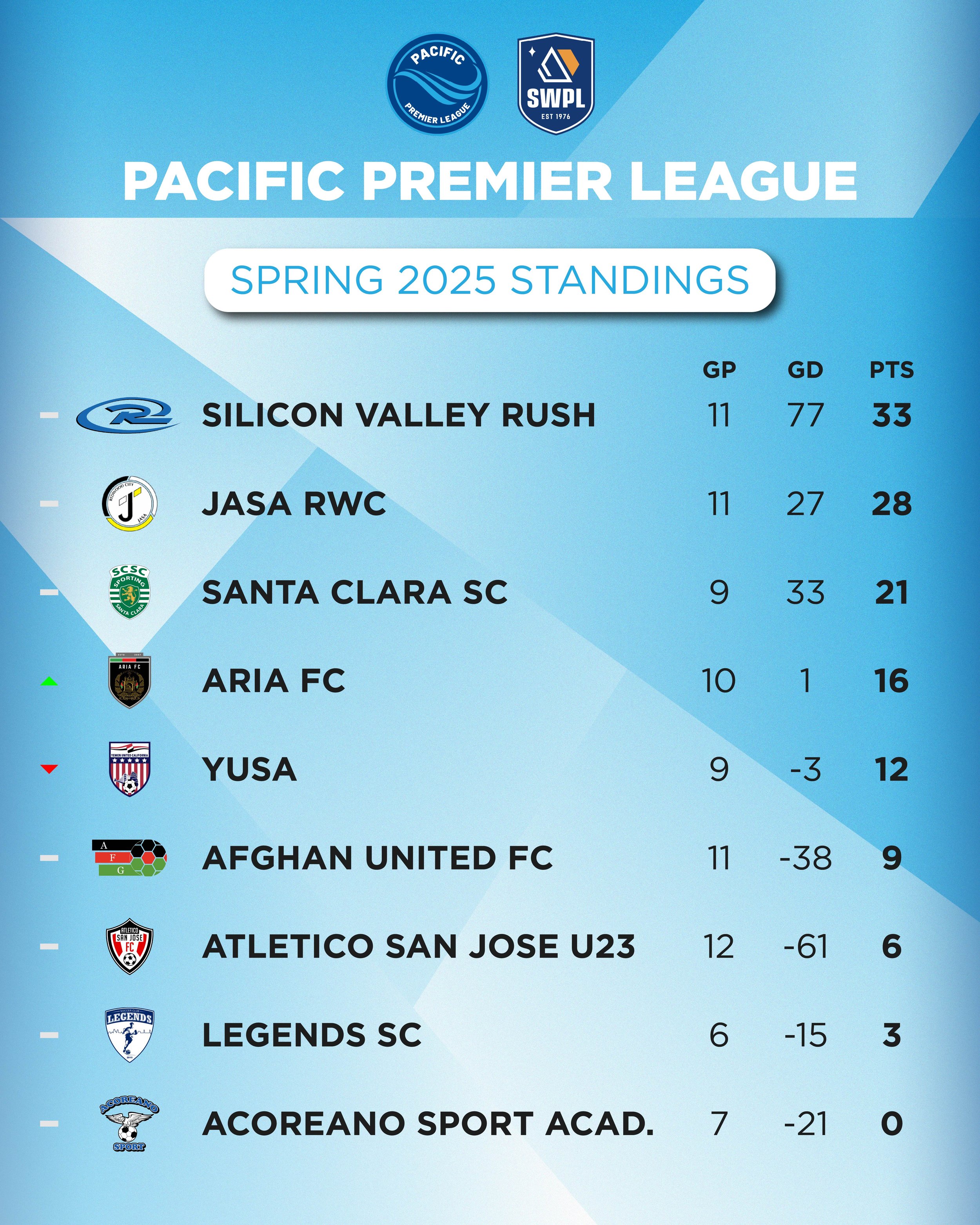 JASA RWC Still Has Shot In Pacific Premier League