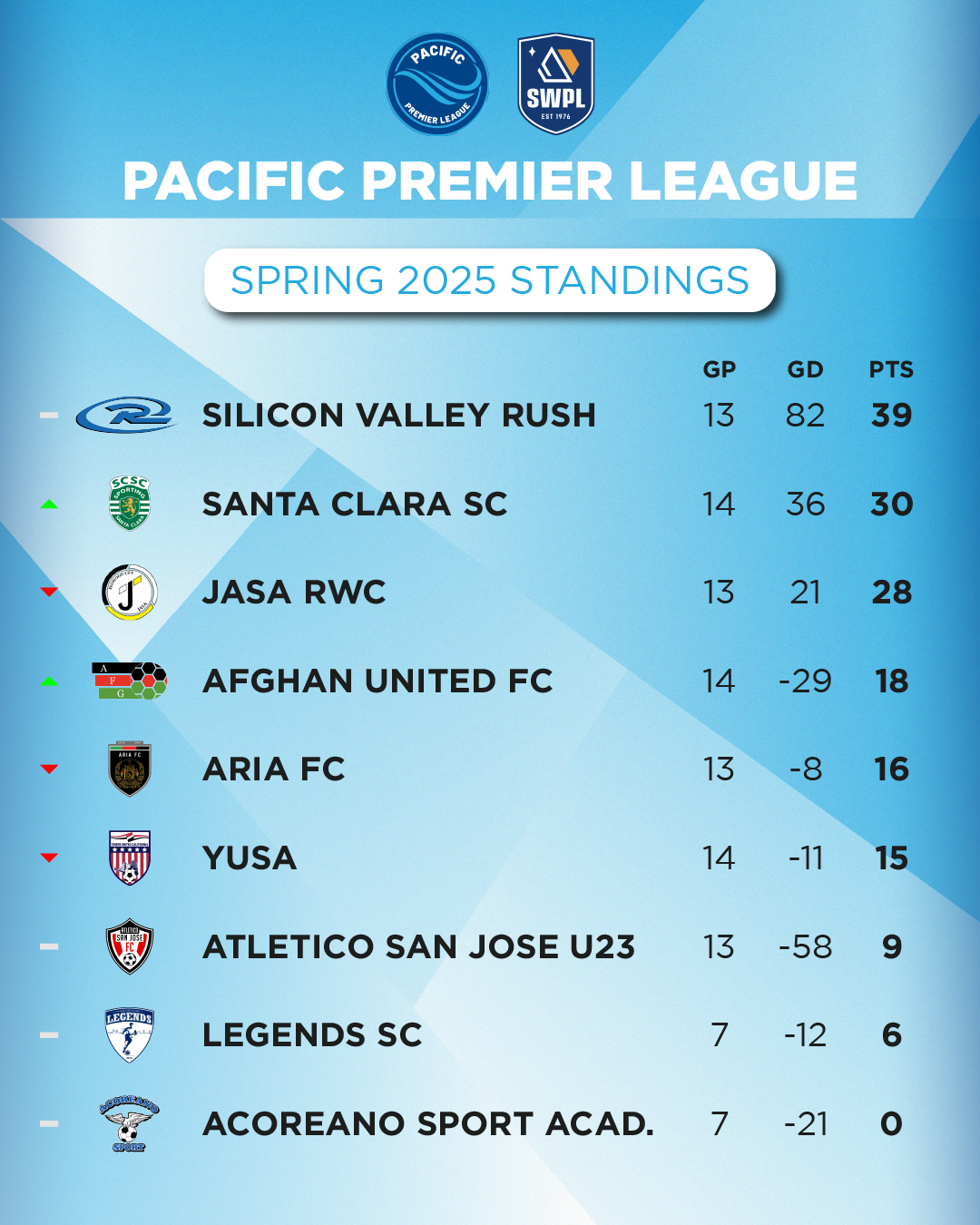 Silicon Valley Rush Proves Too Powerful In Pacific Premier League
