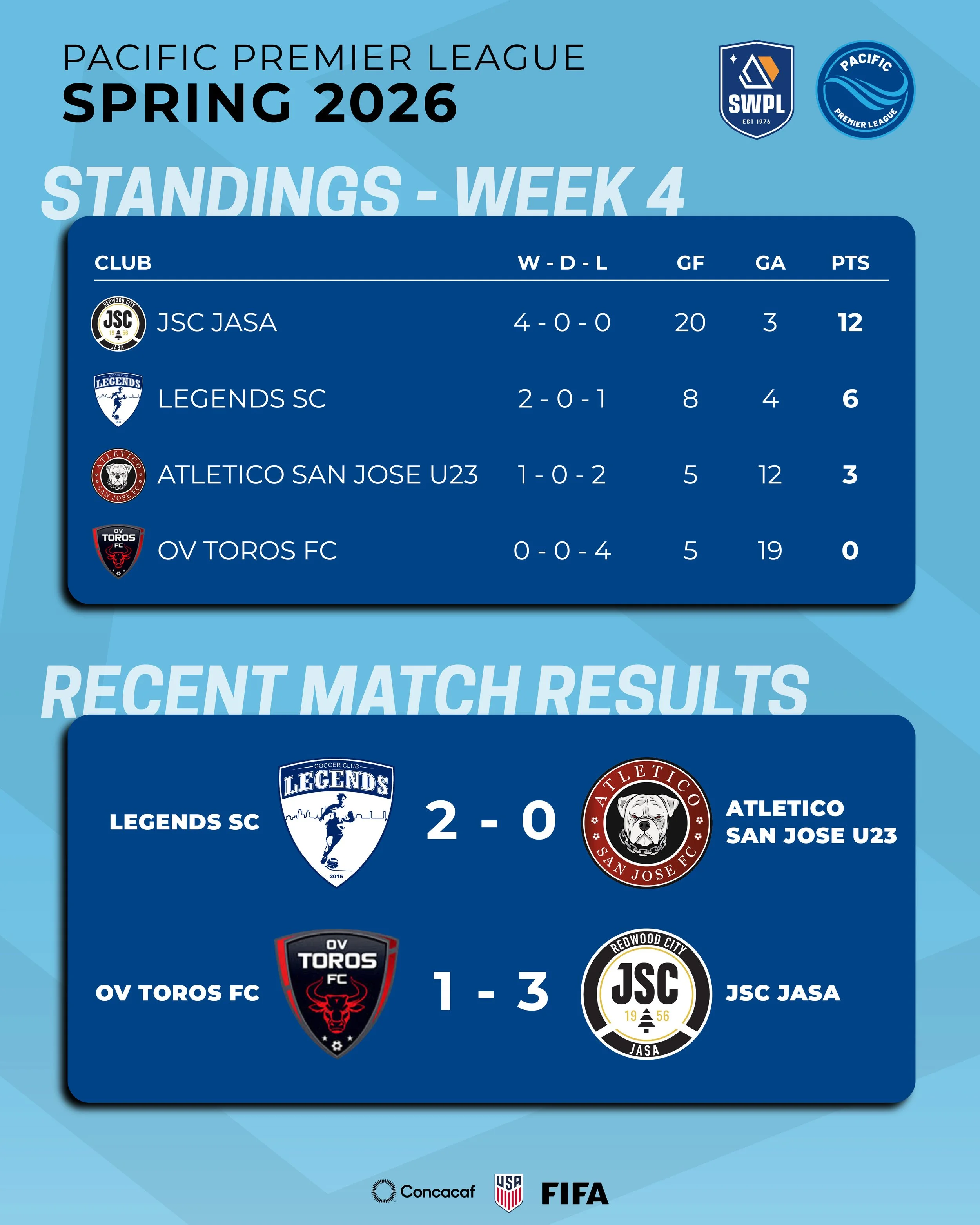 PPL Week 4 Recap: Legends SC Earns Another Shutout