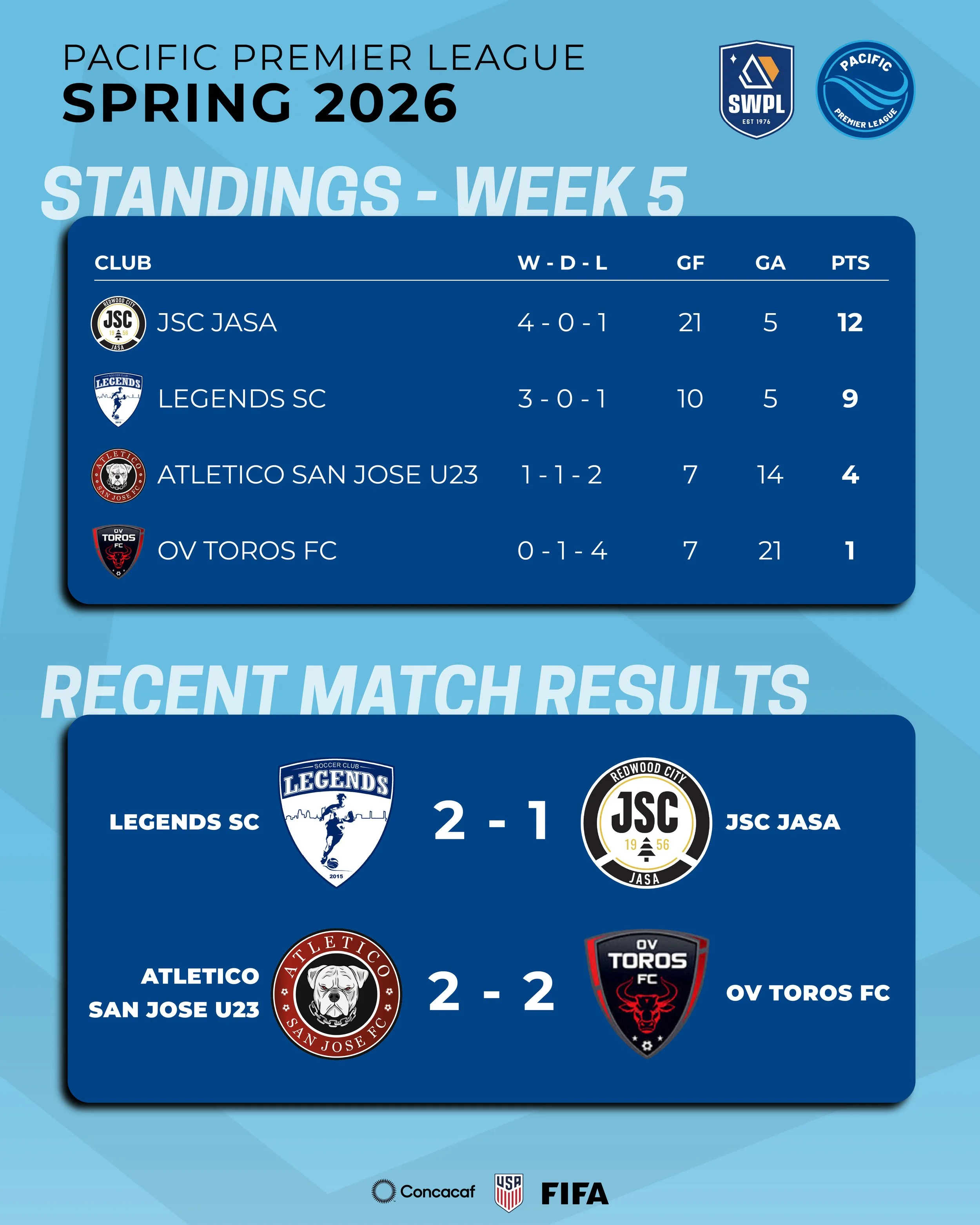 PPL Week 5 Recap: Legends SC Beats JSC JASA