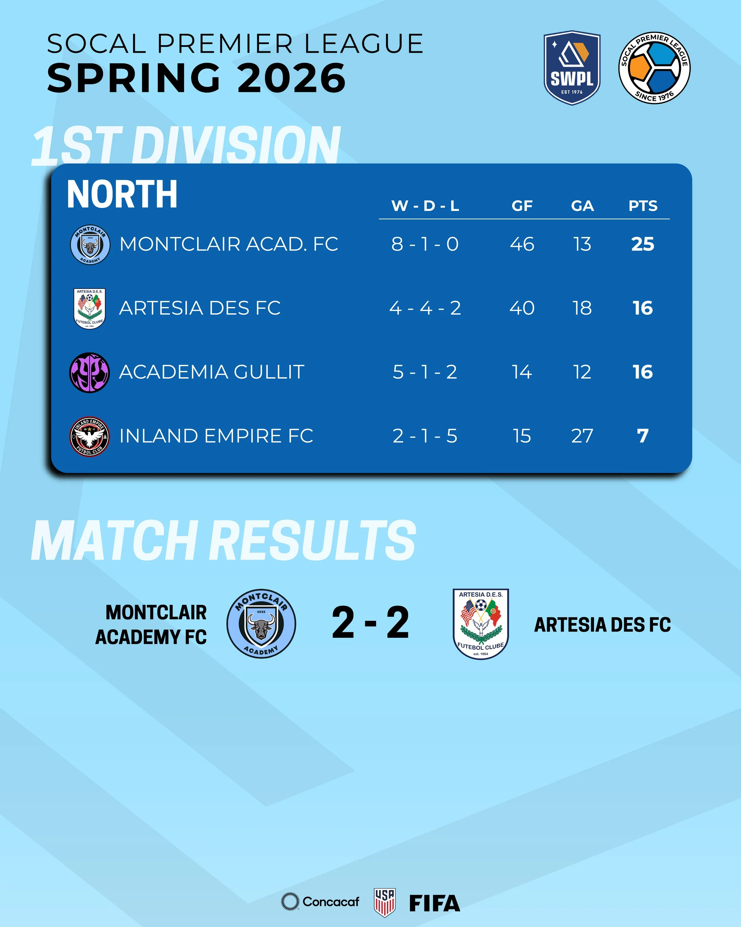 SCPL Week 14 Recap: A First Flaw For Montclair Academy FC