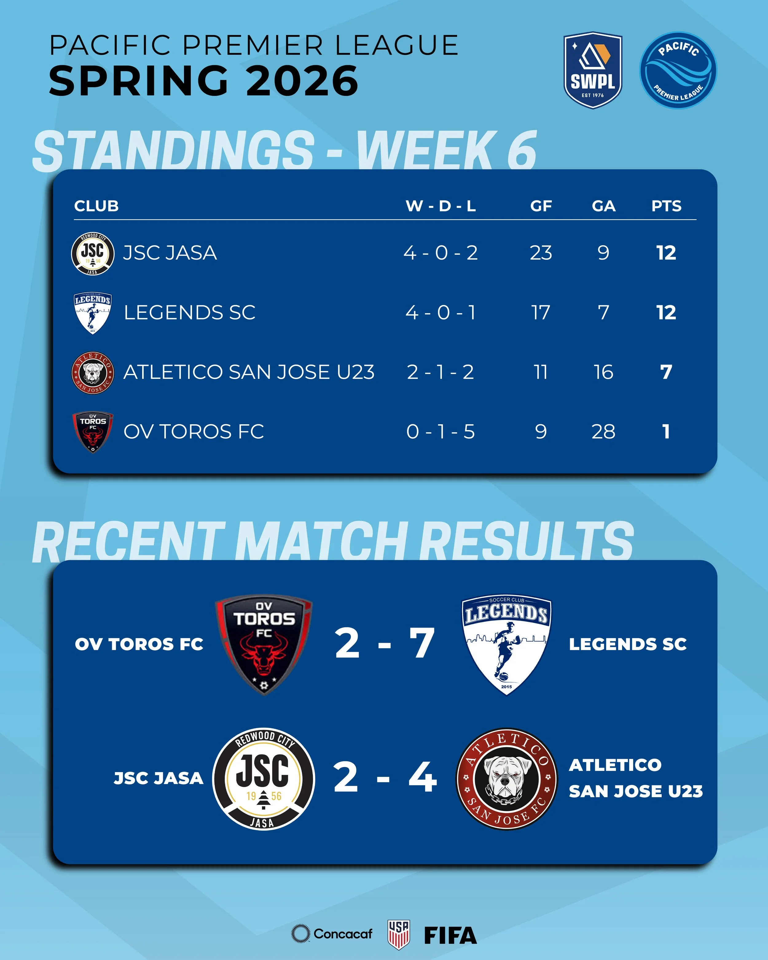 PPL Week 6 Recap: Legends SC Jumps Into A Tie For First  