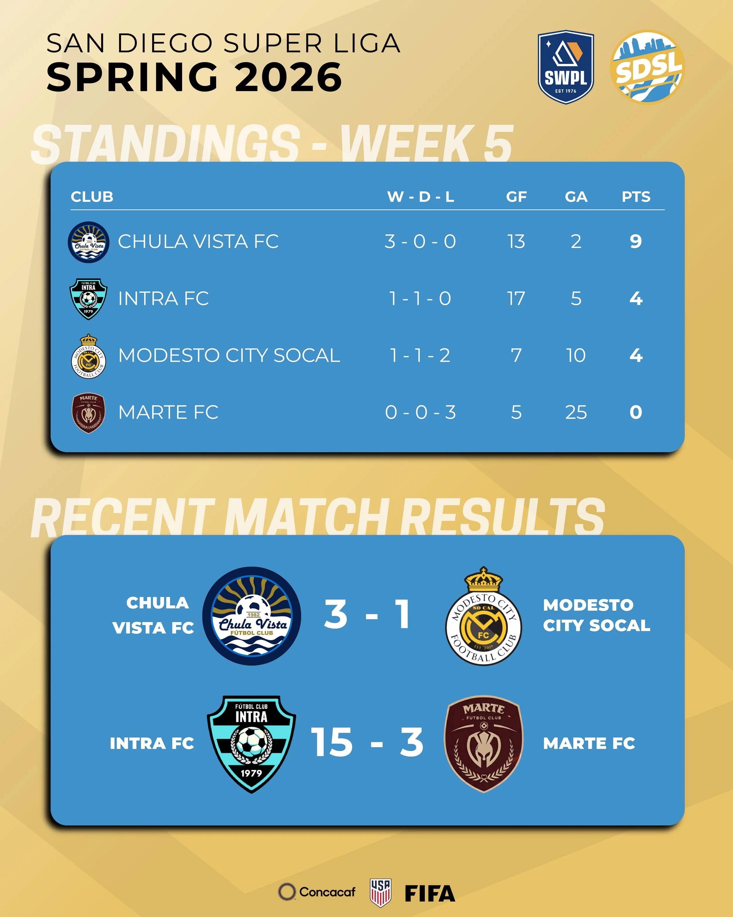 SDSL Week 5 Recap: Chula Vista FC Stays Unbeaten