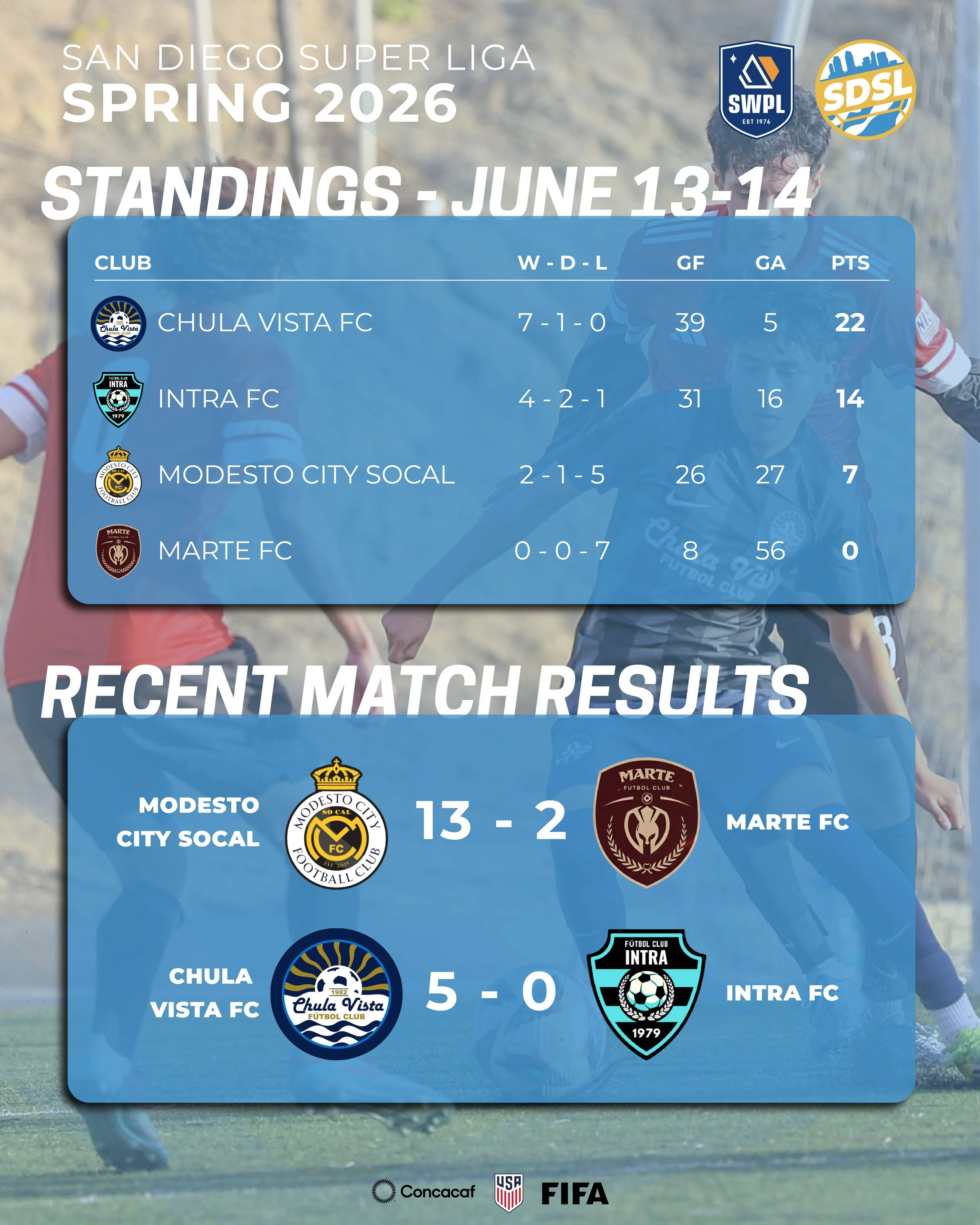 San Diego Spring Final Standings; Headed to Playoffs
