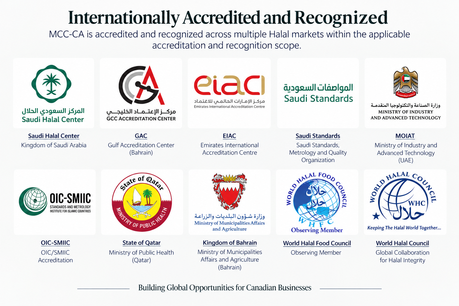 MCC-CA international Halal accreditation and recognition for Saudi Arabia, UAE, GCC, Qatar, Bahrain and global Halal markets