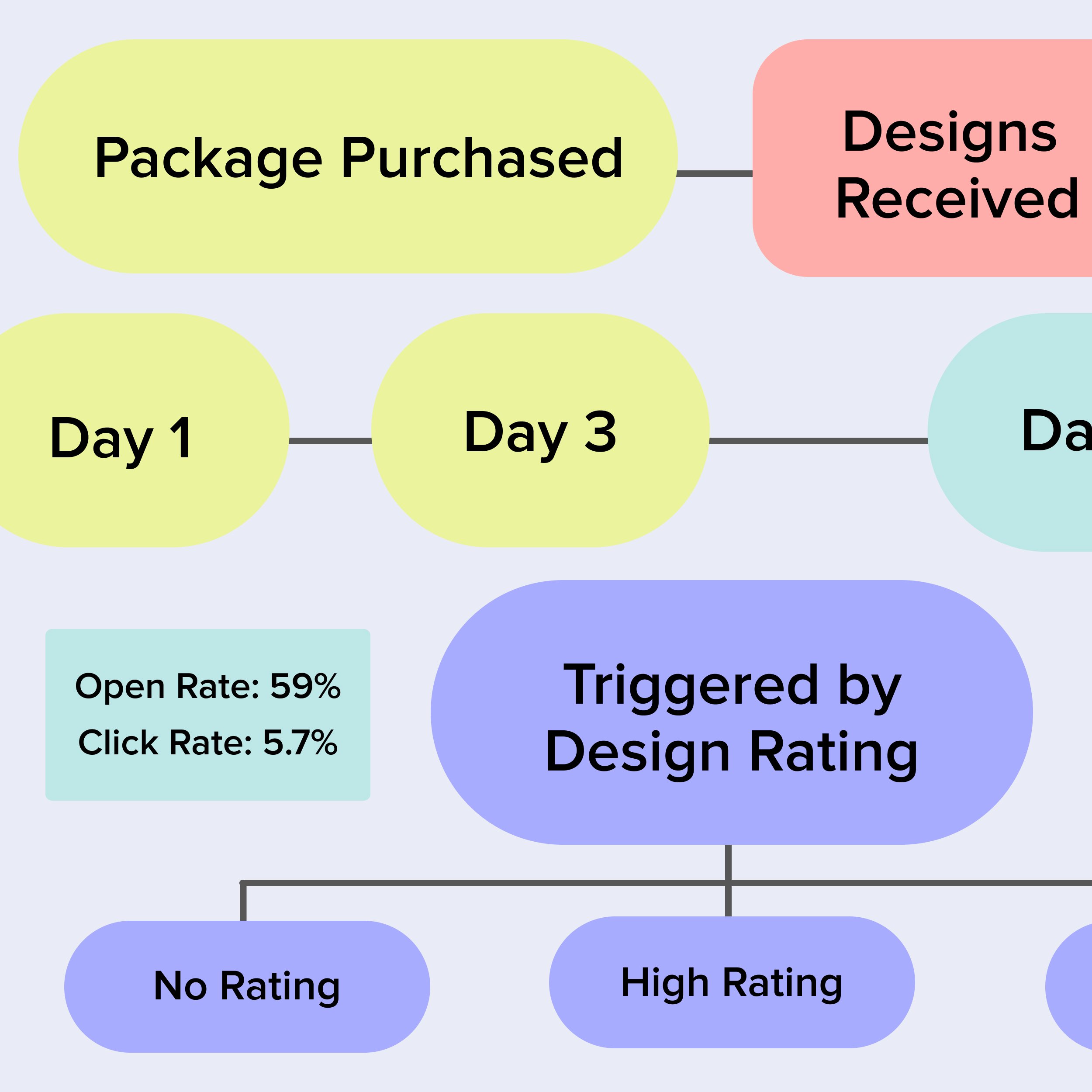 Modsy Customer Email Series User Flow