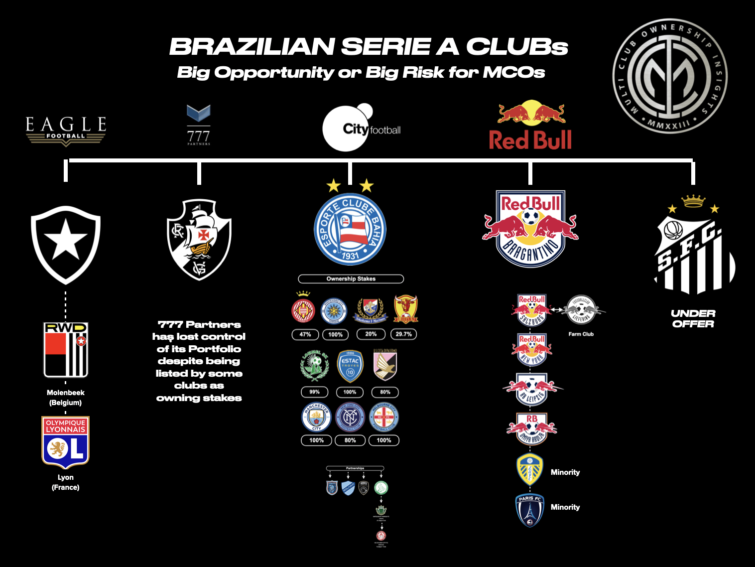 Brazilian Football’s SAF - Big Opportunity or Big Risk for MCOs