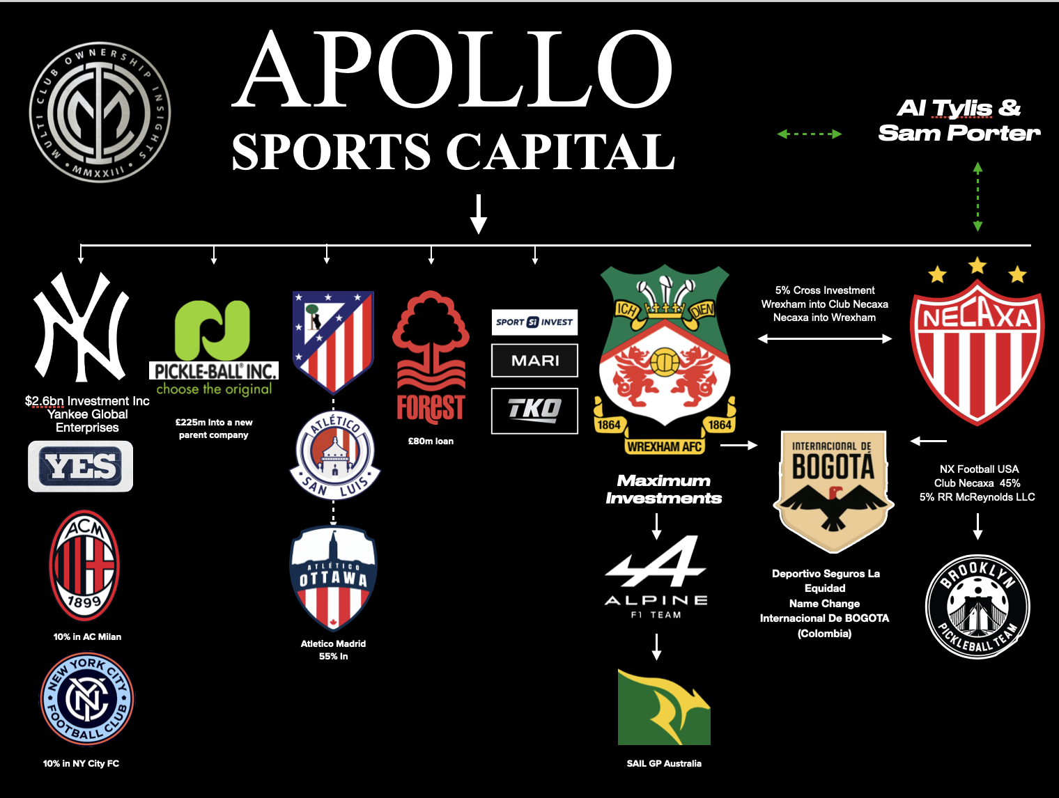 Apollo Sports Capital - Latest Investments