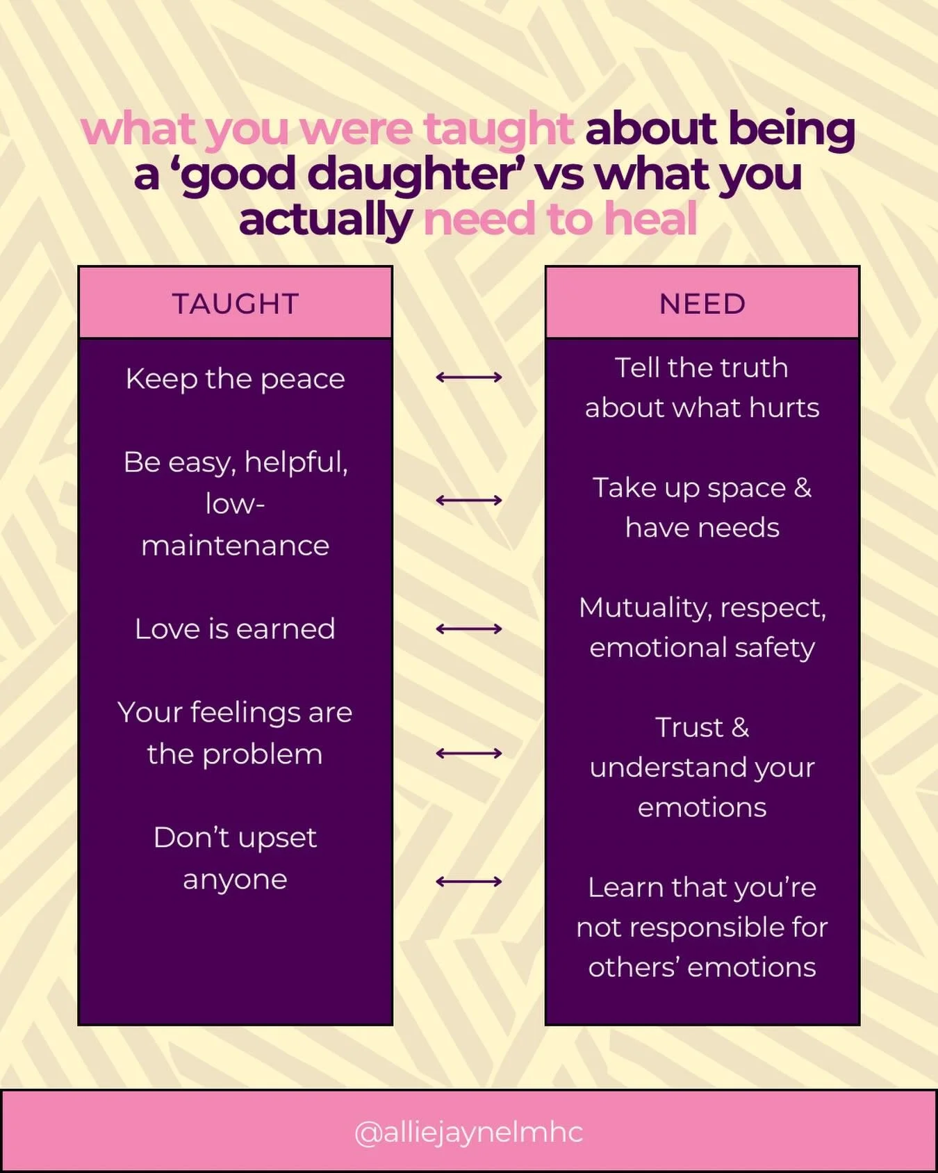 Bonus: you might have been taught you come every time your parent(s) calls, but what you actually need to heal is often to learn how to say no &amp; prioritize action steps toward building your Life Worth Living.

If you&rsquo;re ready to heal your c